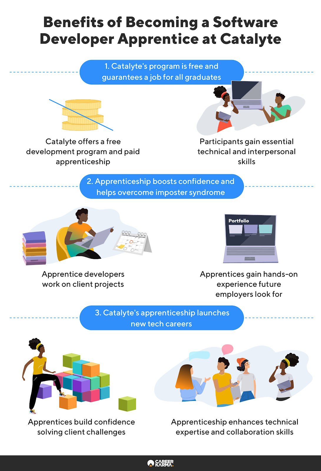 An infographic highlighting the benefits of joining Catalyte’s Software Development Apprenticeship Program