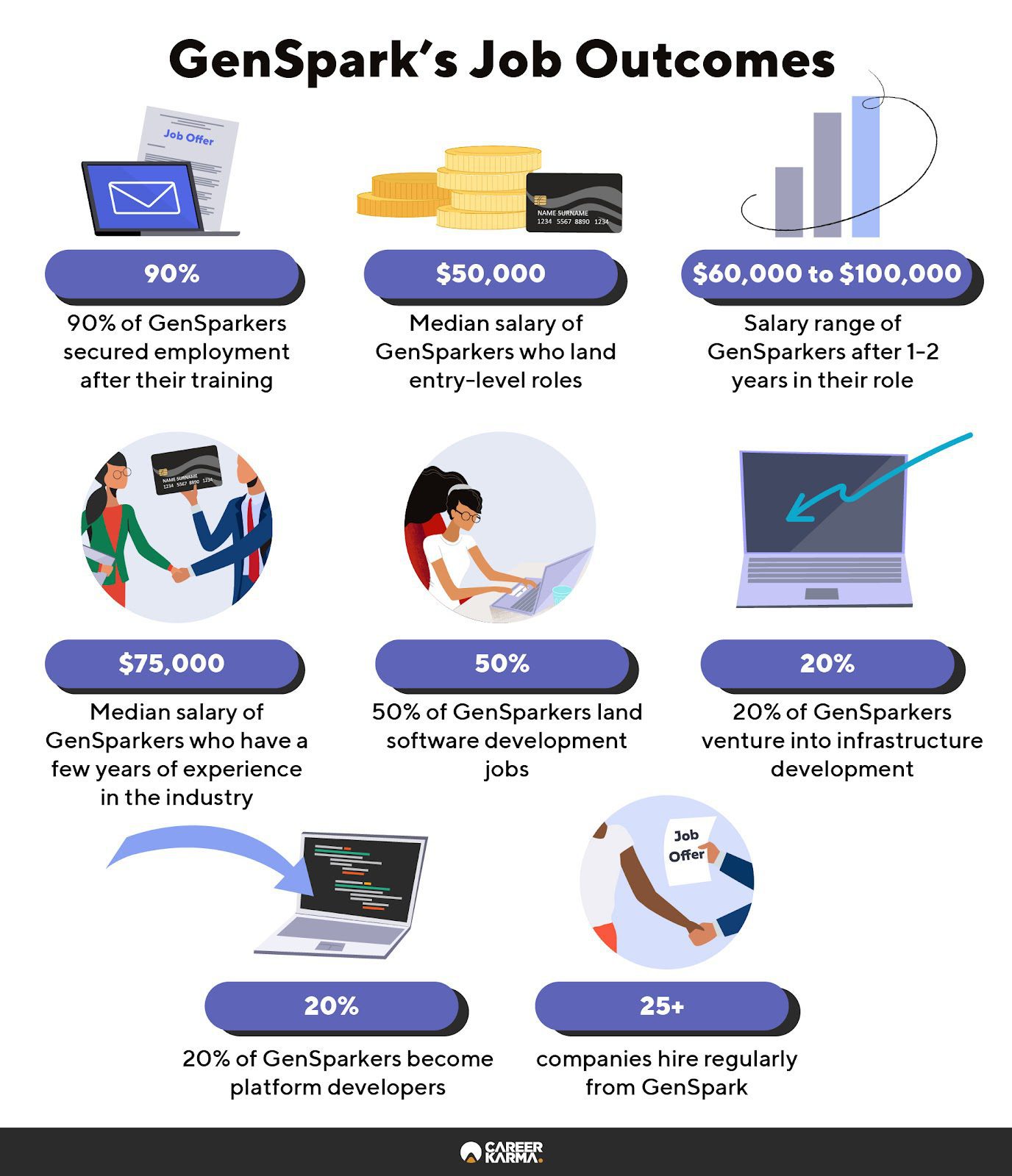 An infographic highlighting GenSpark’s job outcomes