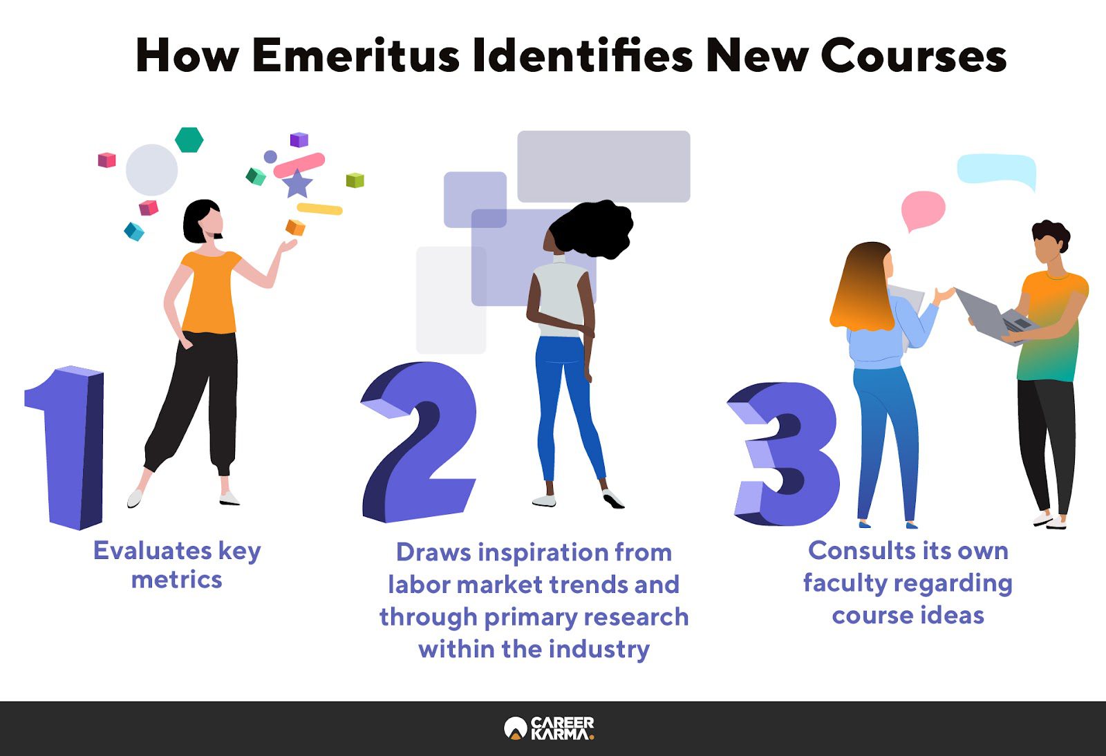 An infographic highlighting how Emeritus identifies new courses to create