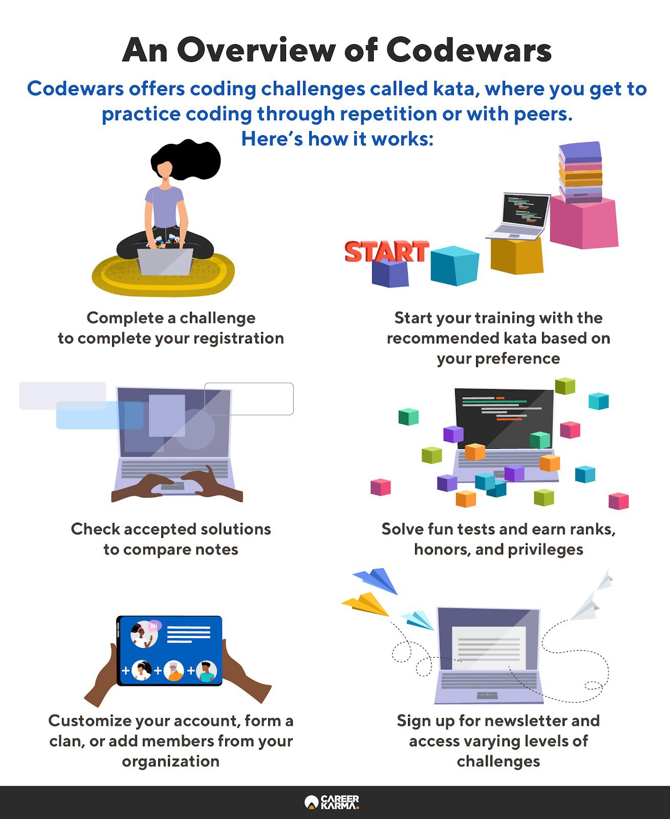 An infographic showing how Codewars works