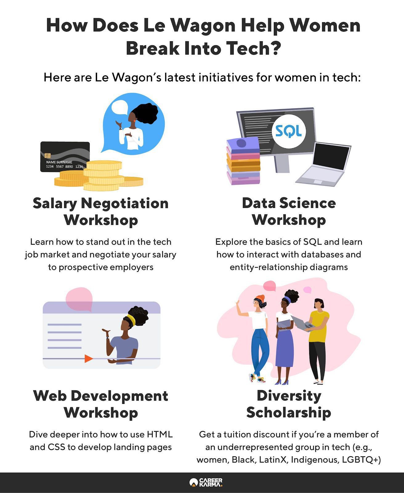 An infographic highlighting how Le Wagon helps women break into tech 