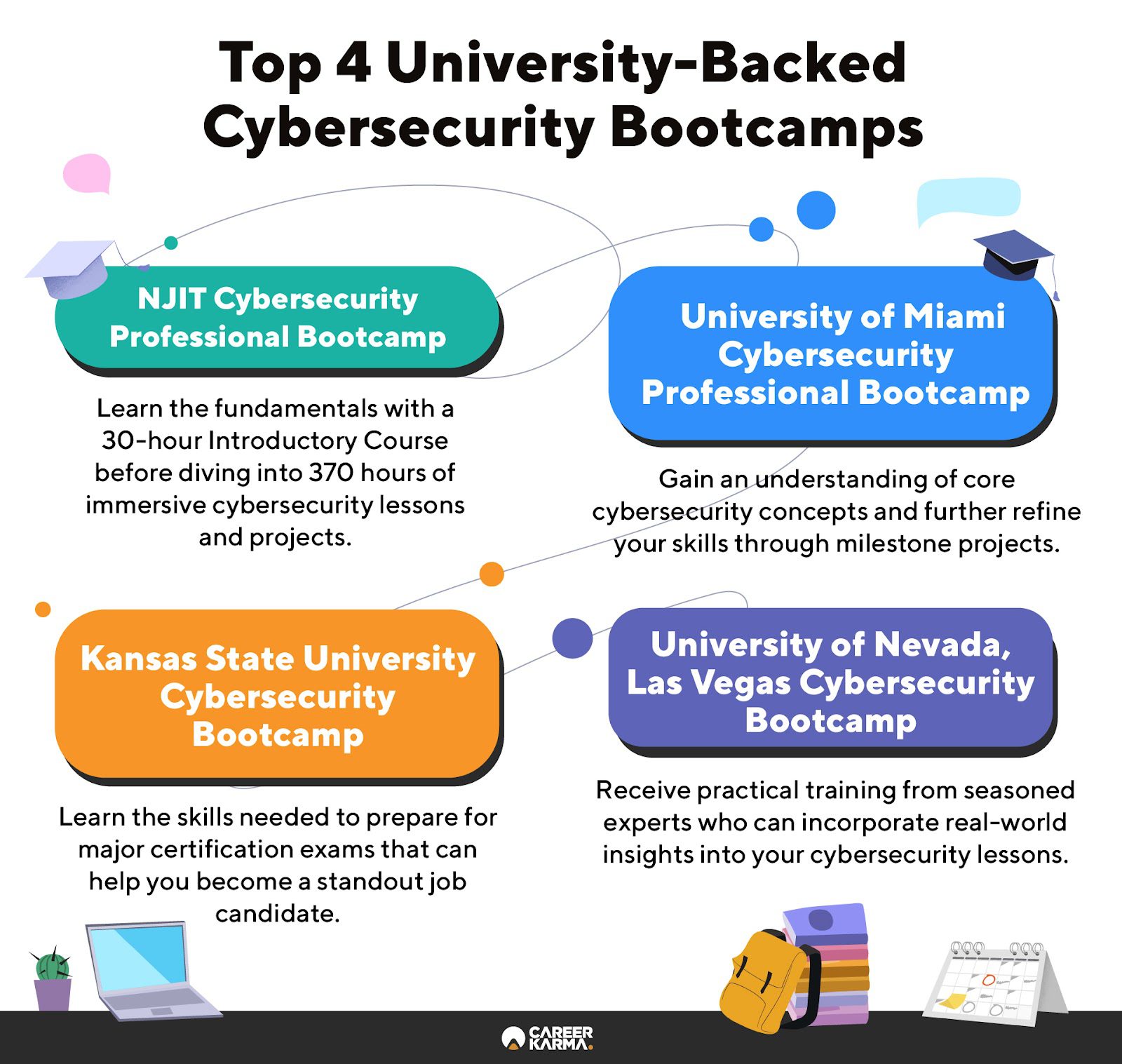 An infographic featuring the top four university-backed cybersecurity bootcamps