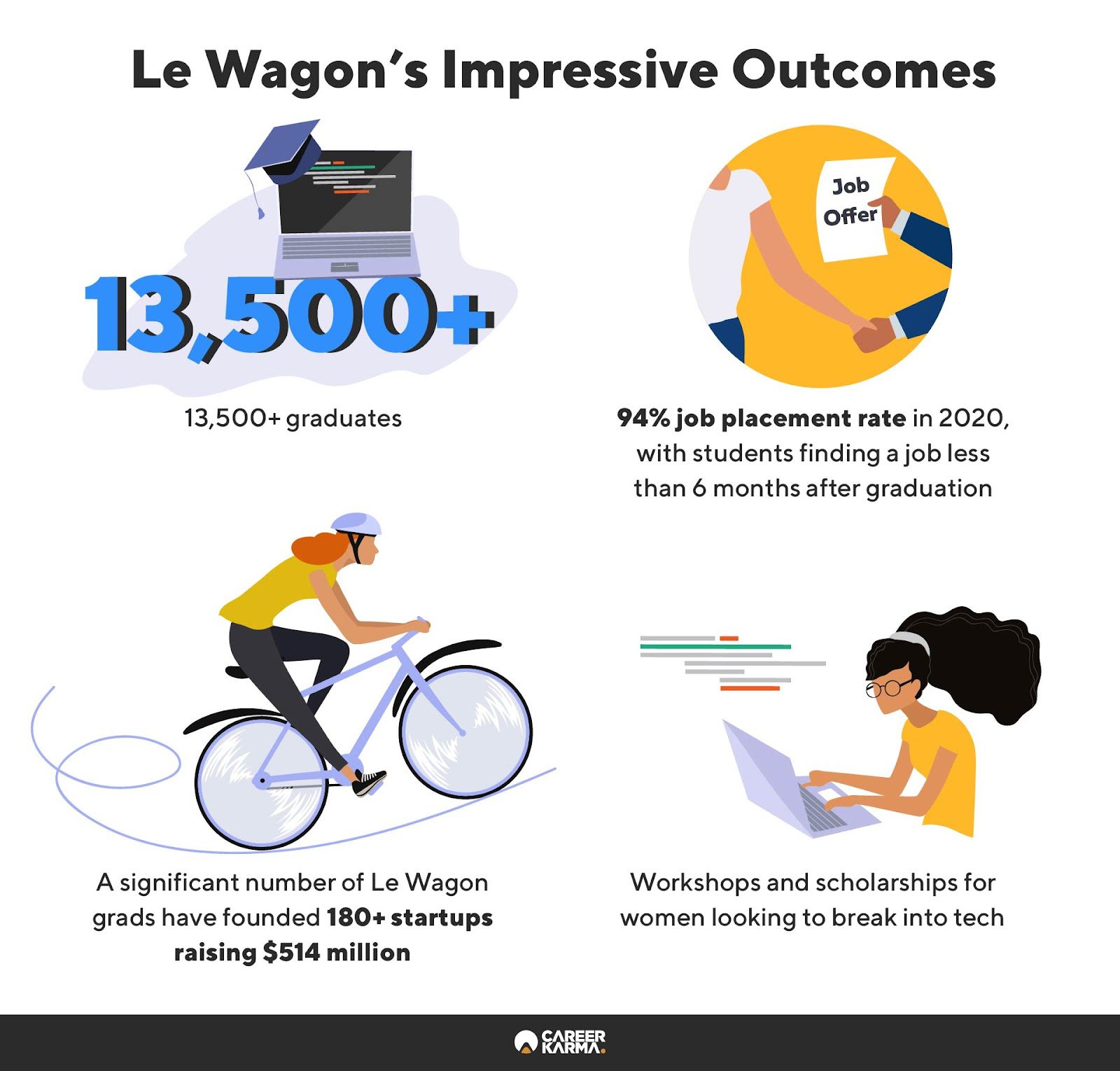 An infographic highlighting Le Wagon’s outcomes