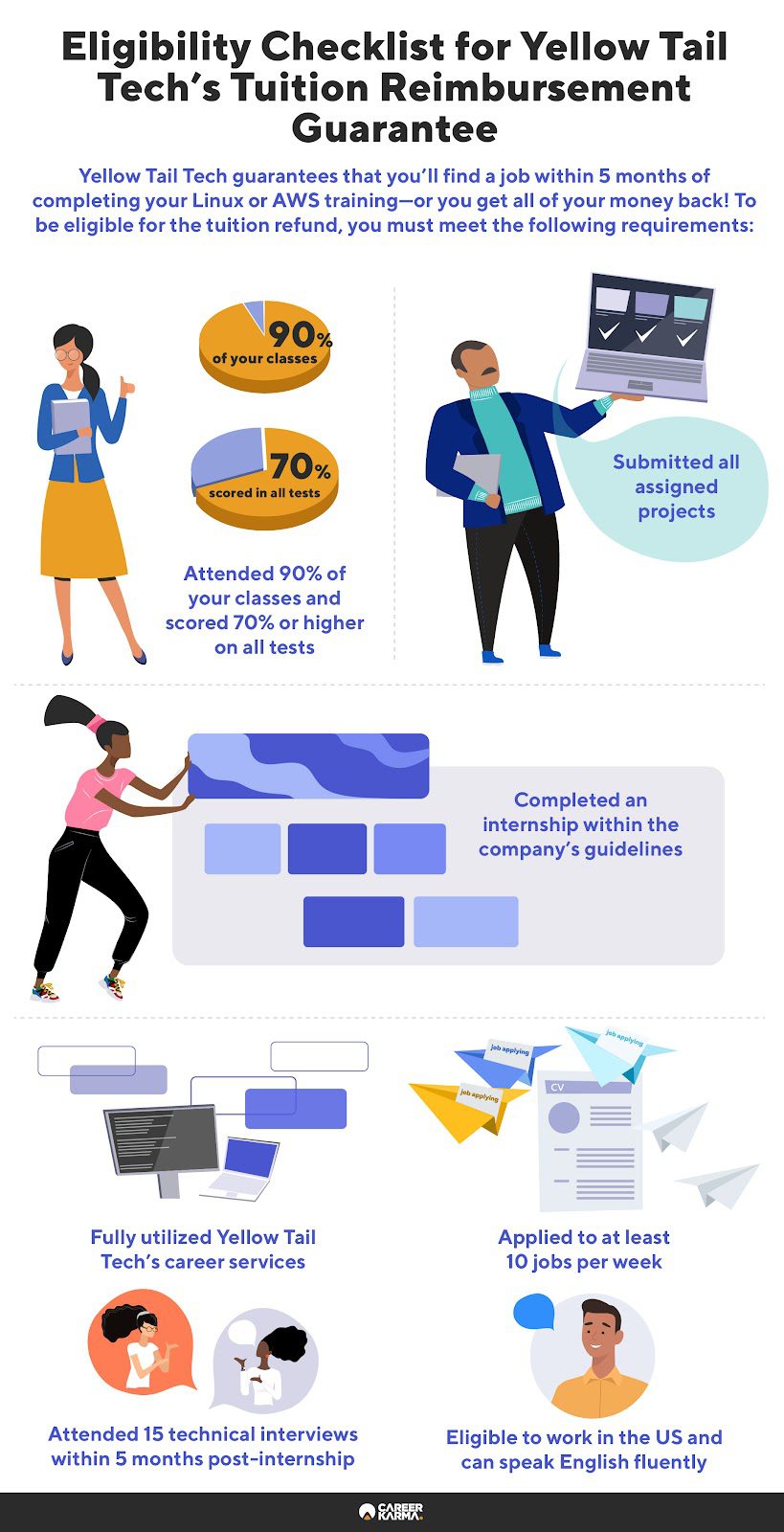 An infographic highlighting the eligibility requirements for Yellow Tail Tech’s tuition reimbursement guarantee