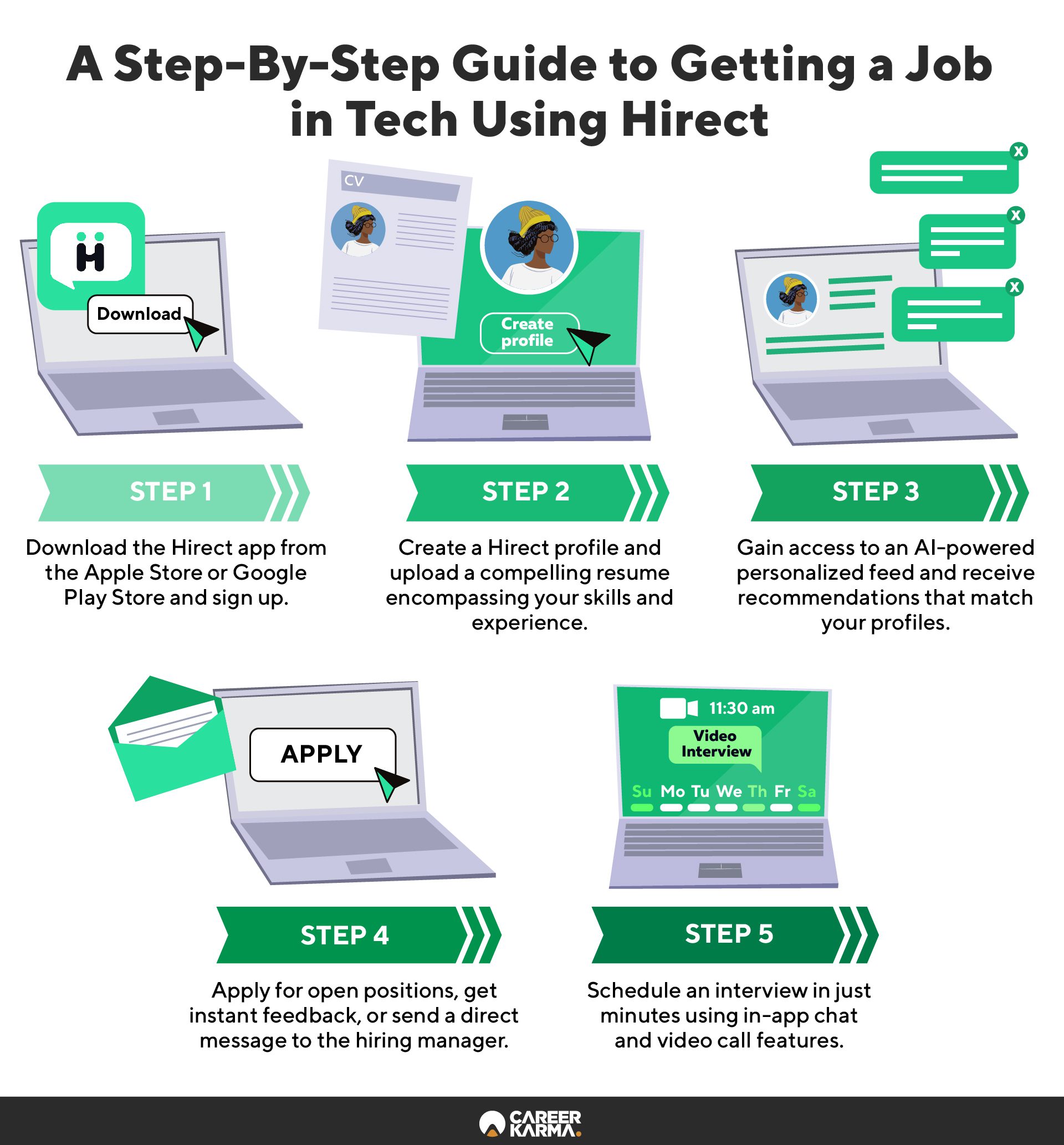 An infographic highlighting the steps to getting a job in tech using Hirect