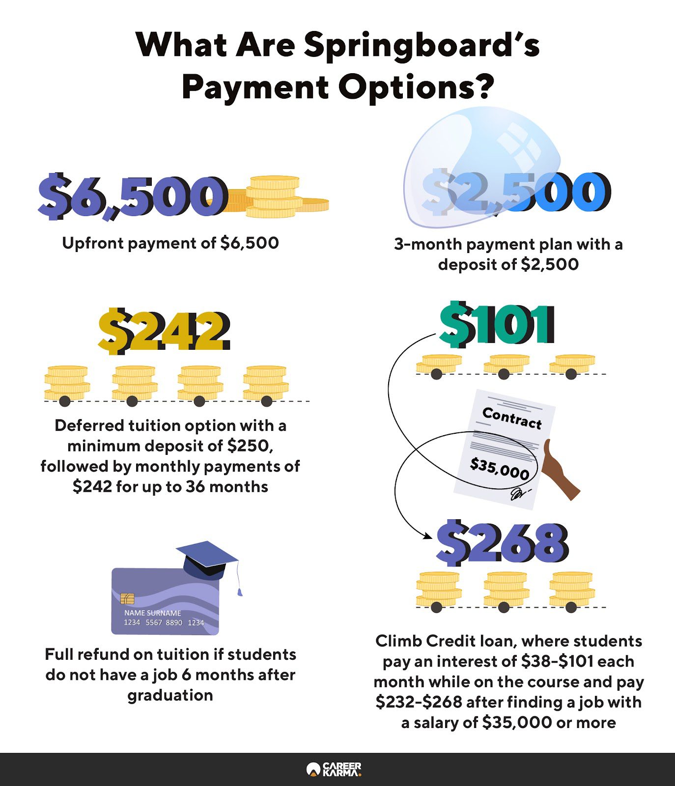 An infographic featuring payment options for Springboard’s Tech Sales Career Track