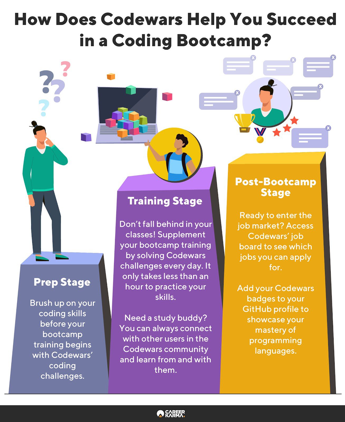 An infographic summarizing how Codewars can help you succeed at a coding bootcamp