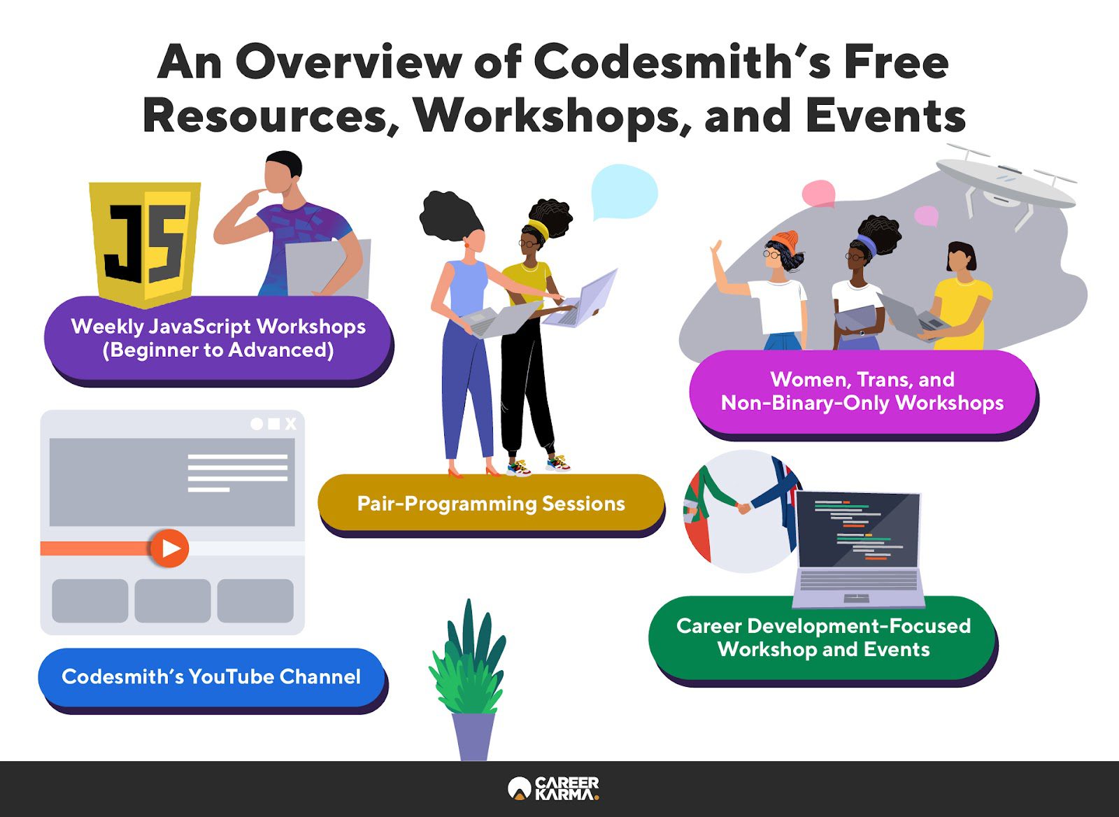 An infographic featuring Codesmith’s free online coding workshops and events