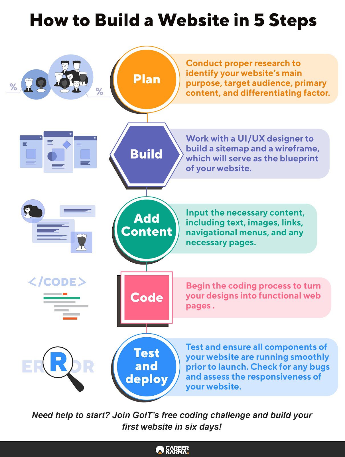 An infographic listing five steps to build a website from scratch
