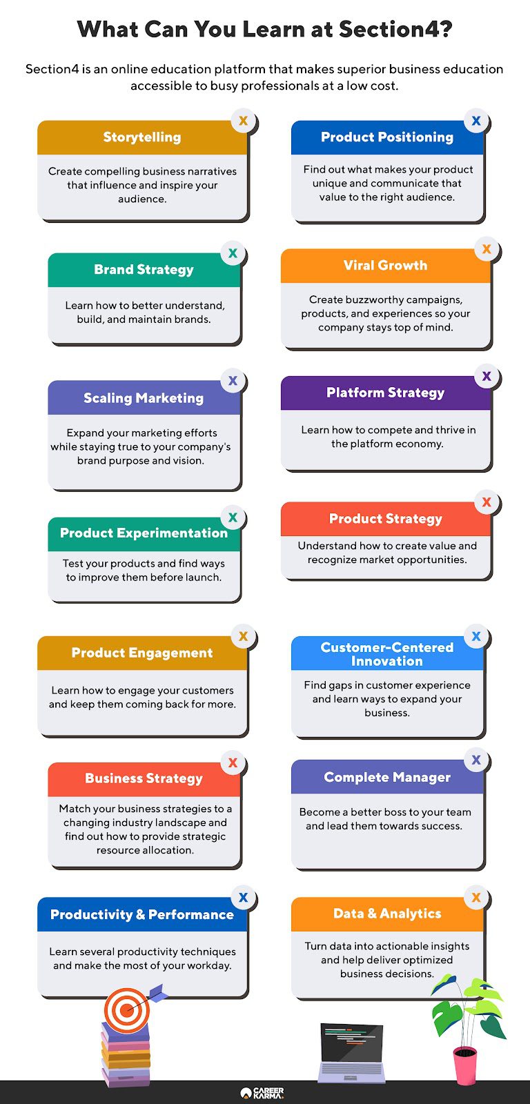 An infographic showing an overview of the online business courses offered by Section4