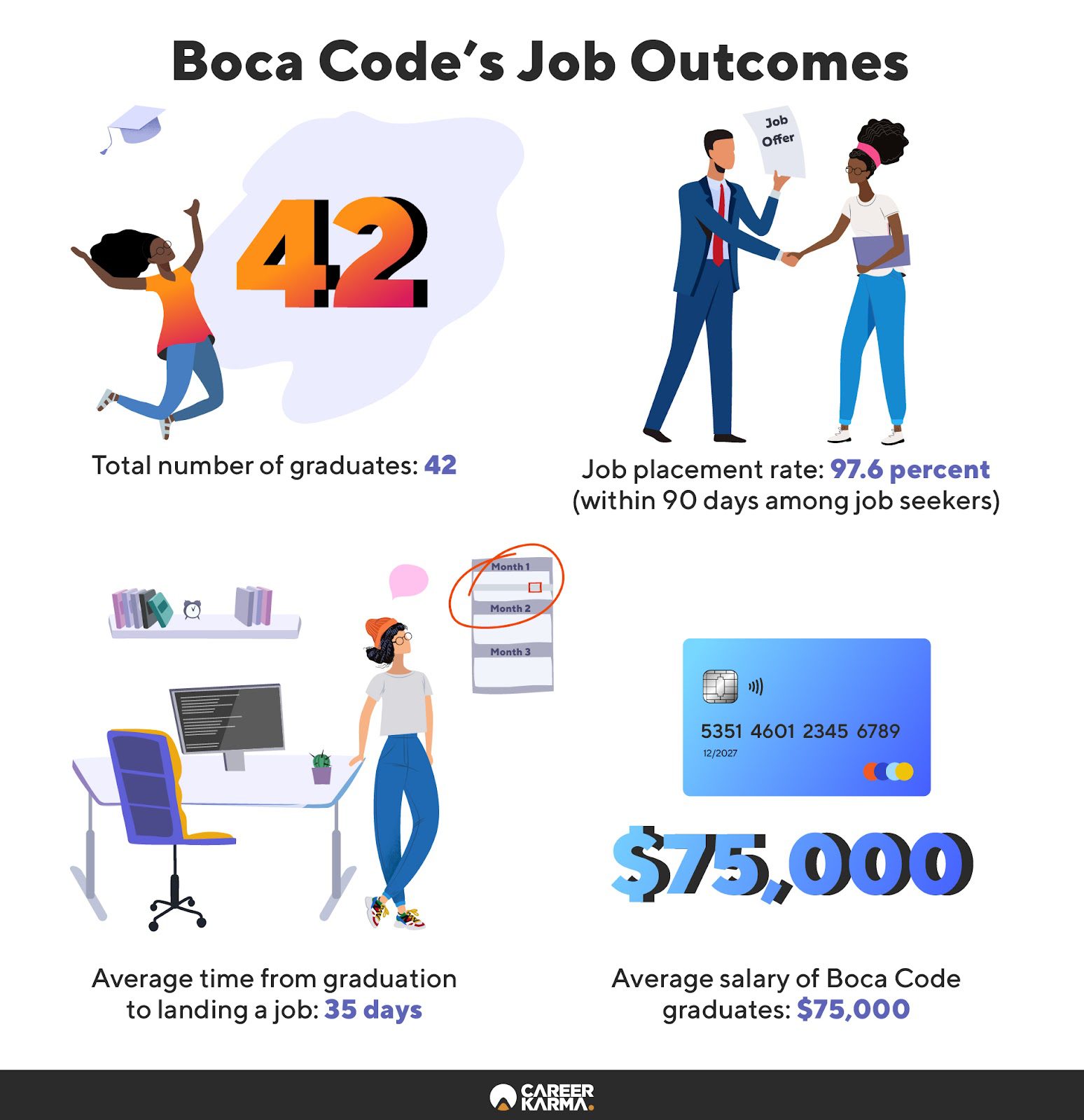 An infographic highlighting Boca Code’s student outcomes