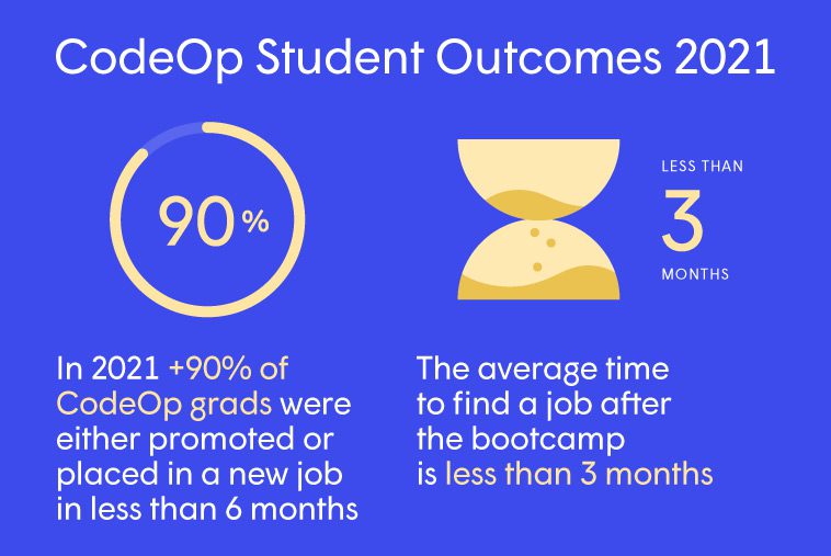 An infographic highlighting CodeOp’s student outcomes in 2021