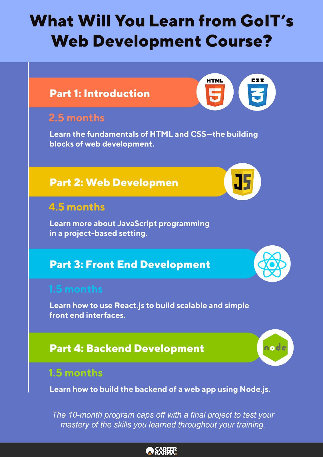 An infographic showing an overview of GoIT’s Web Development course
