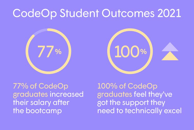 An infographic highlighting CodeOp’s student outcomes in 2021