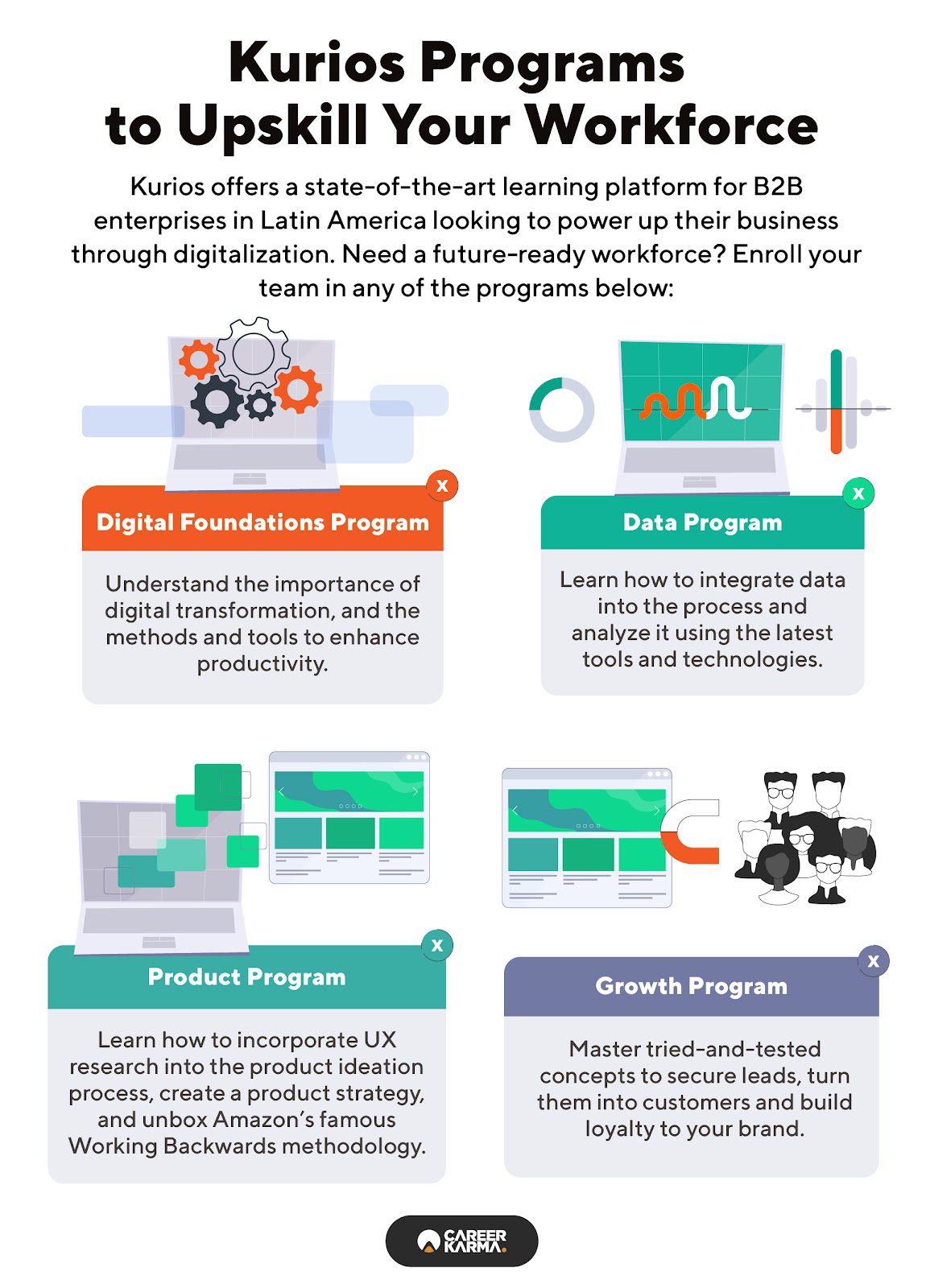 An infographic featuring Kurios’ upskilling digital programs for Latin American businesses