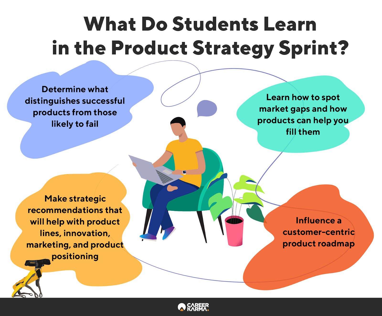 An infographic featuring an overview of Section4’s Product Strategy course