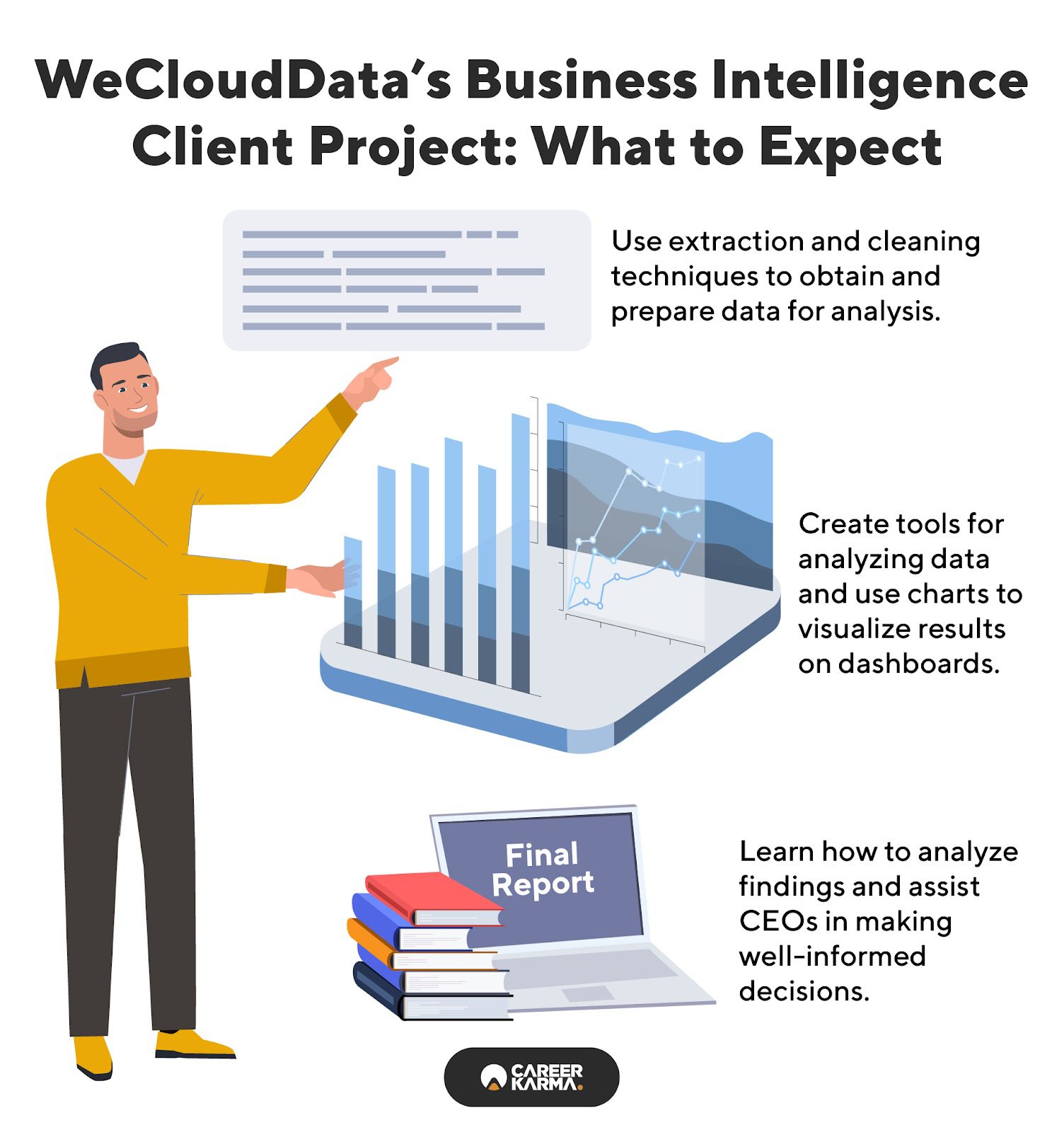 An infographic showing what you’ll expect from WeCloudData’s Business Intelligence Client Project