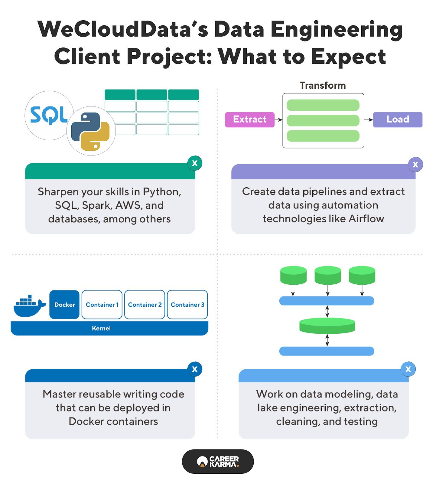 An infographic showing what you’ll expect from WeCloudData’s Data Engineering Client Project