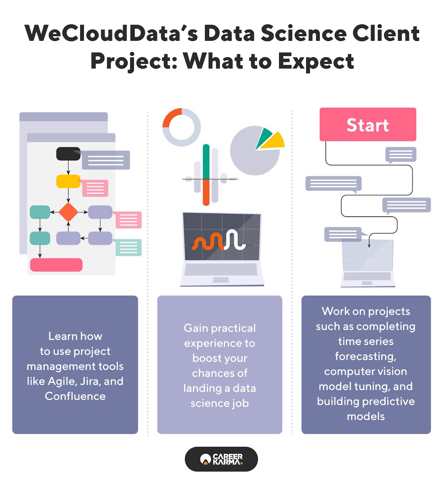 An infographic showing what you’ll expect from WeCloudData’s Data Science Client Project