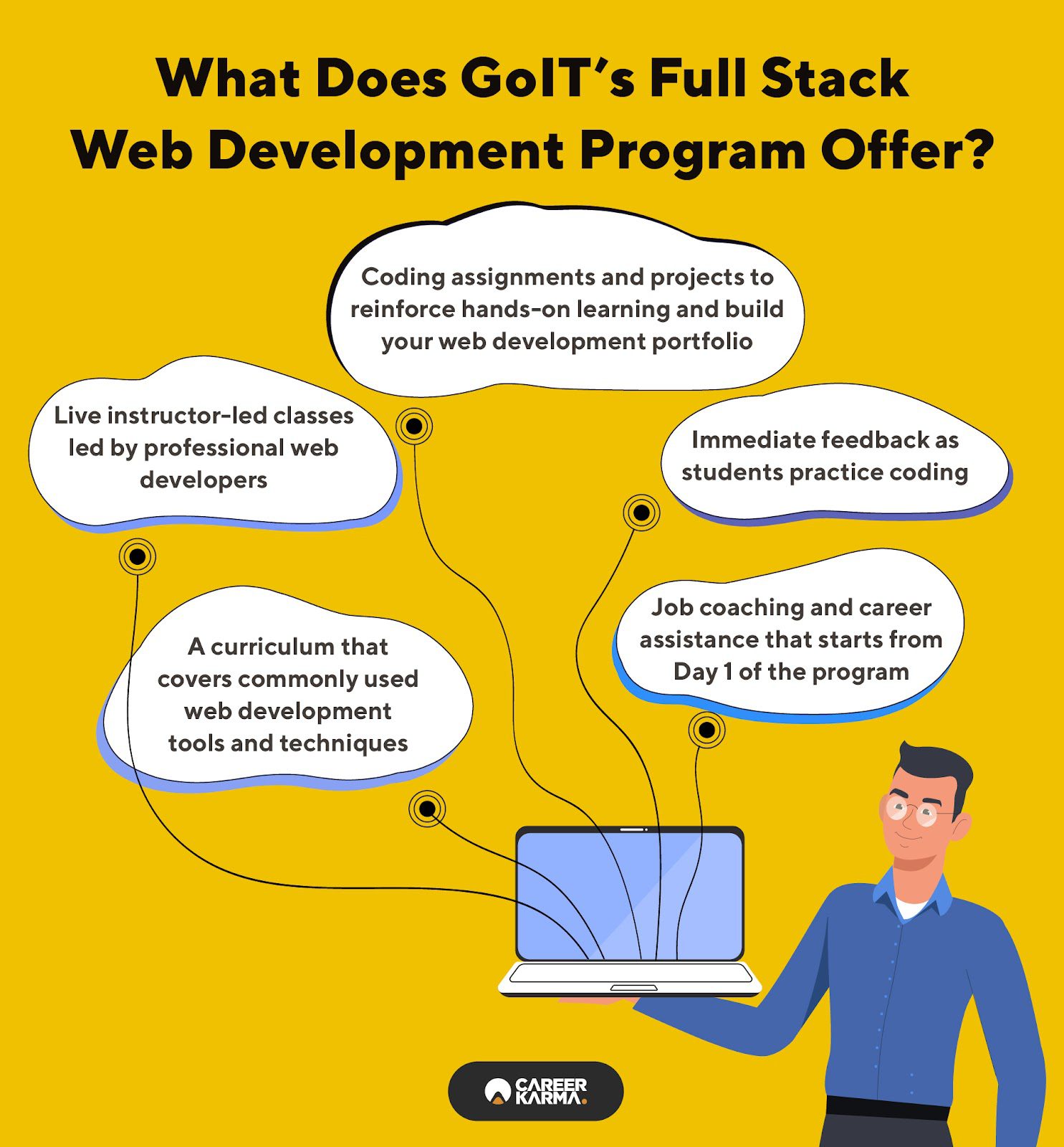 An infographic summarizing the key features of GoIT’s Web Development program 