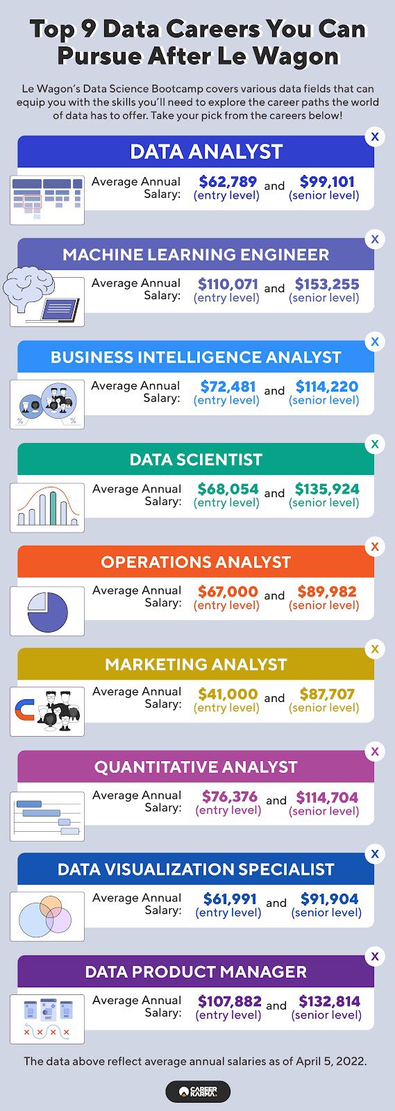 An infographic of data careers you can explore after completing Le Wagon’s Data Science program