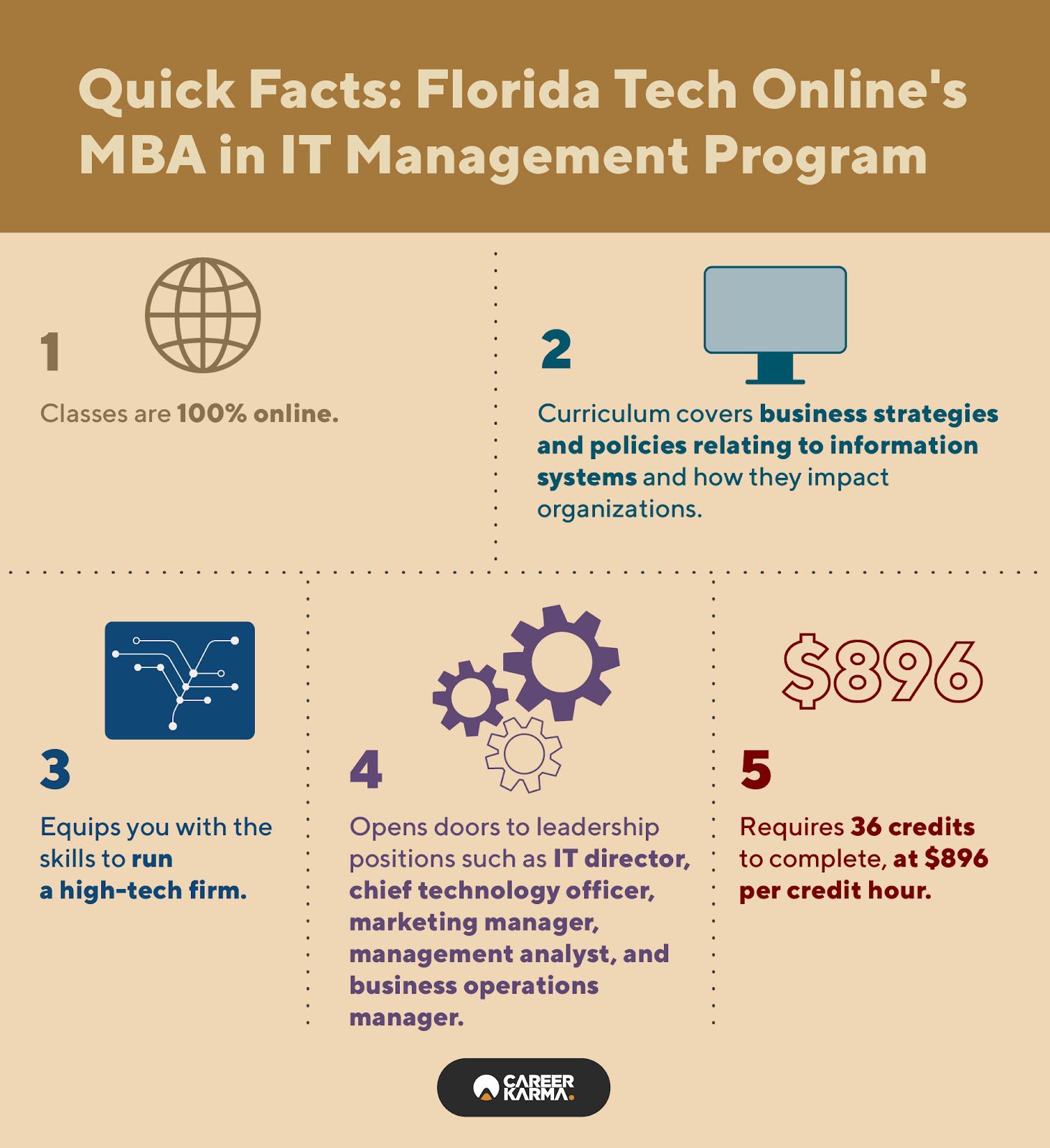 An infographic highlighting key features of Florida Online Tech’s MBA in IT Management Program