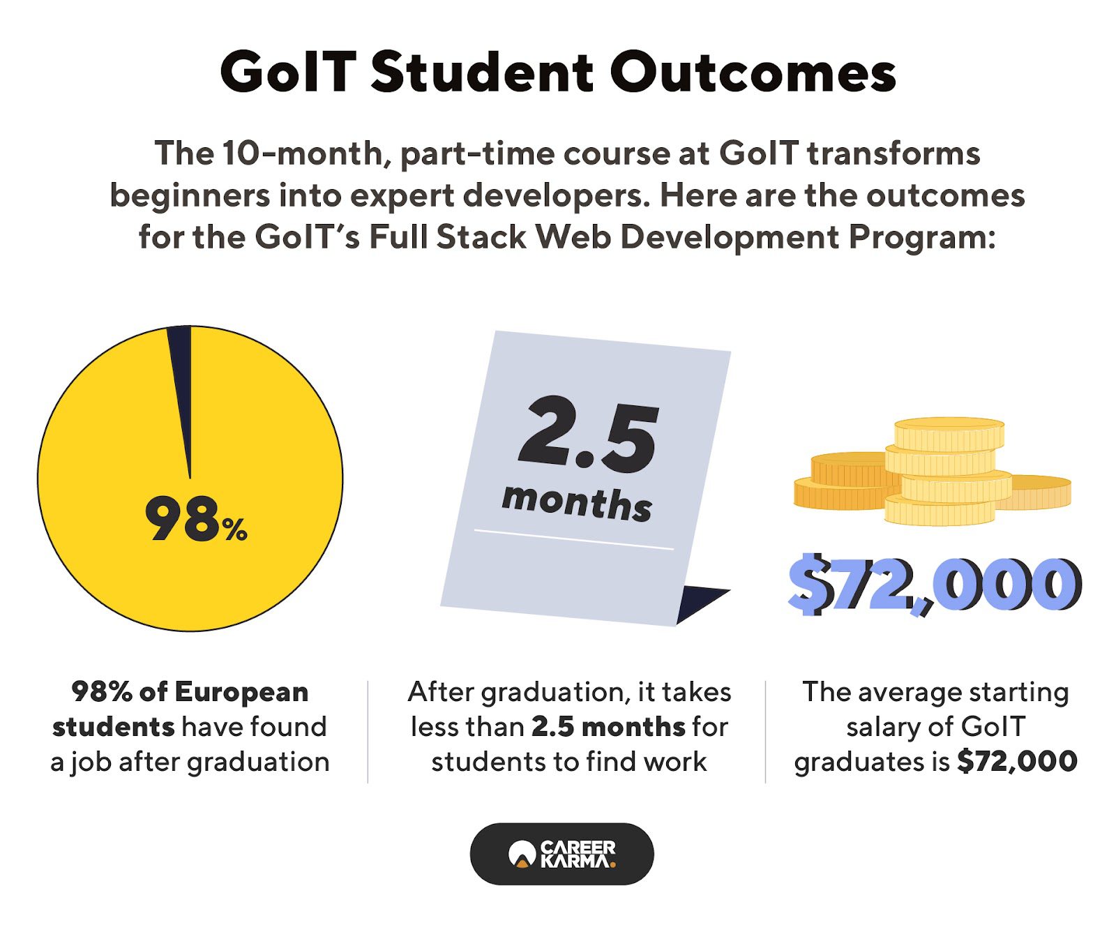 An infographic highlighting GoIT’s student outcomes