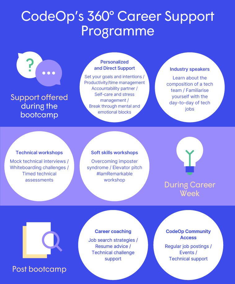 An infographic explaining how CodeOp provides comprehensive career support to women, transgender, and non-binary people