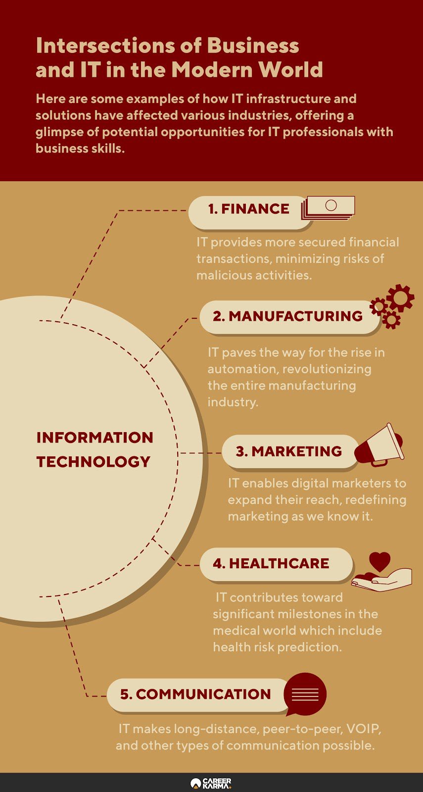 An infographic highlighting the intersection between business and information technology