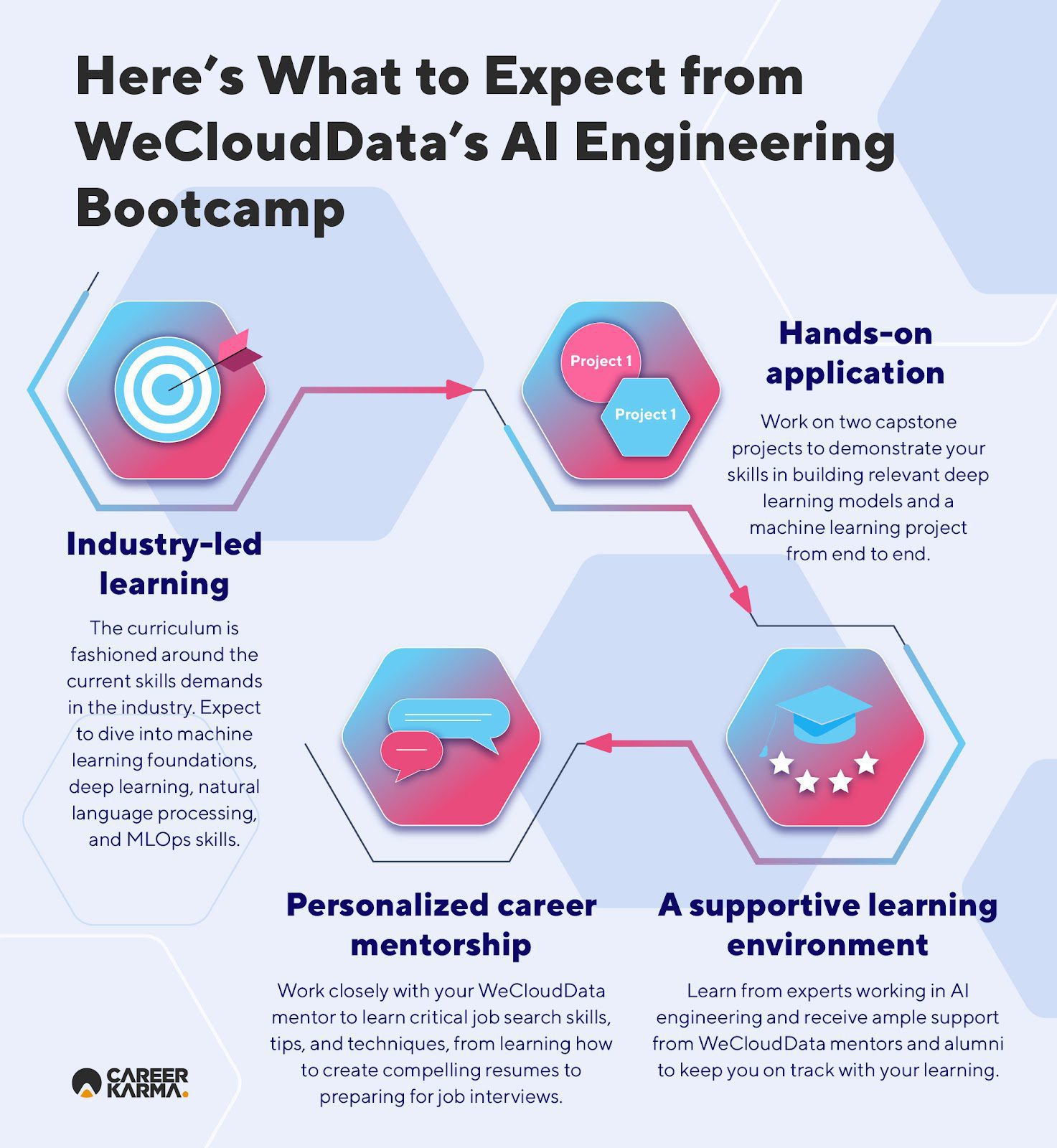 An infographic showing what students can expect from WeCloudData AI Engineering Bootcamp