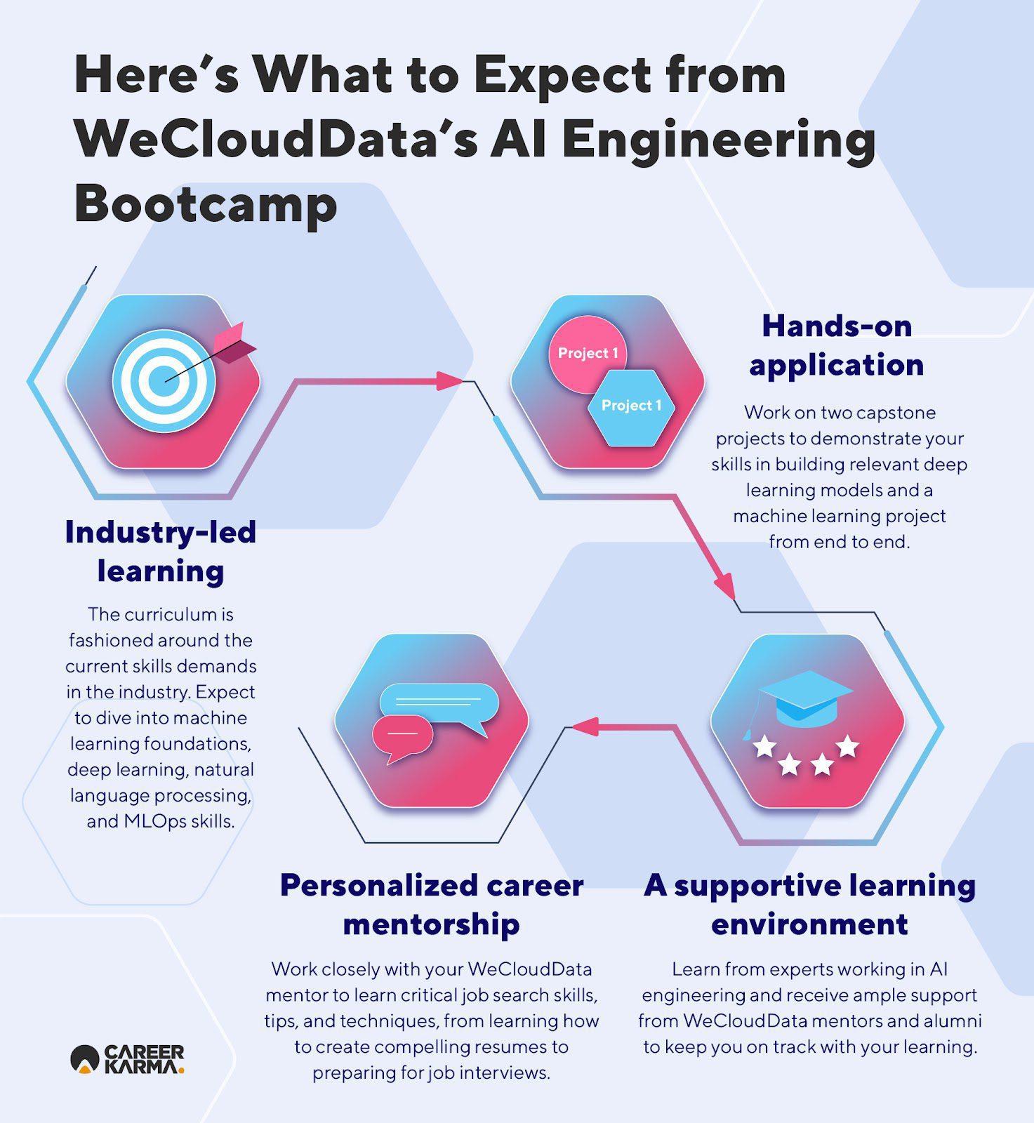 Advanced machine learning & best sale data analysis projects bootcamp