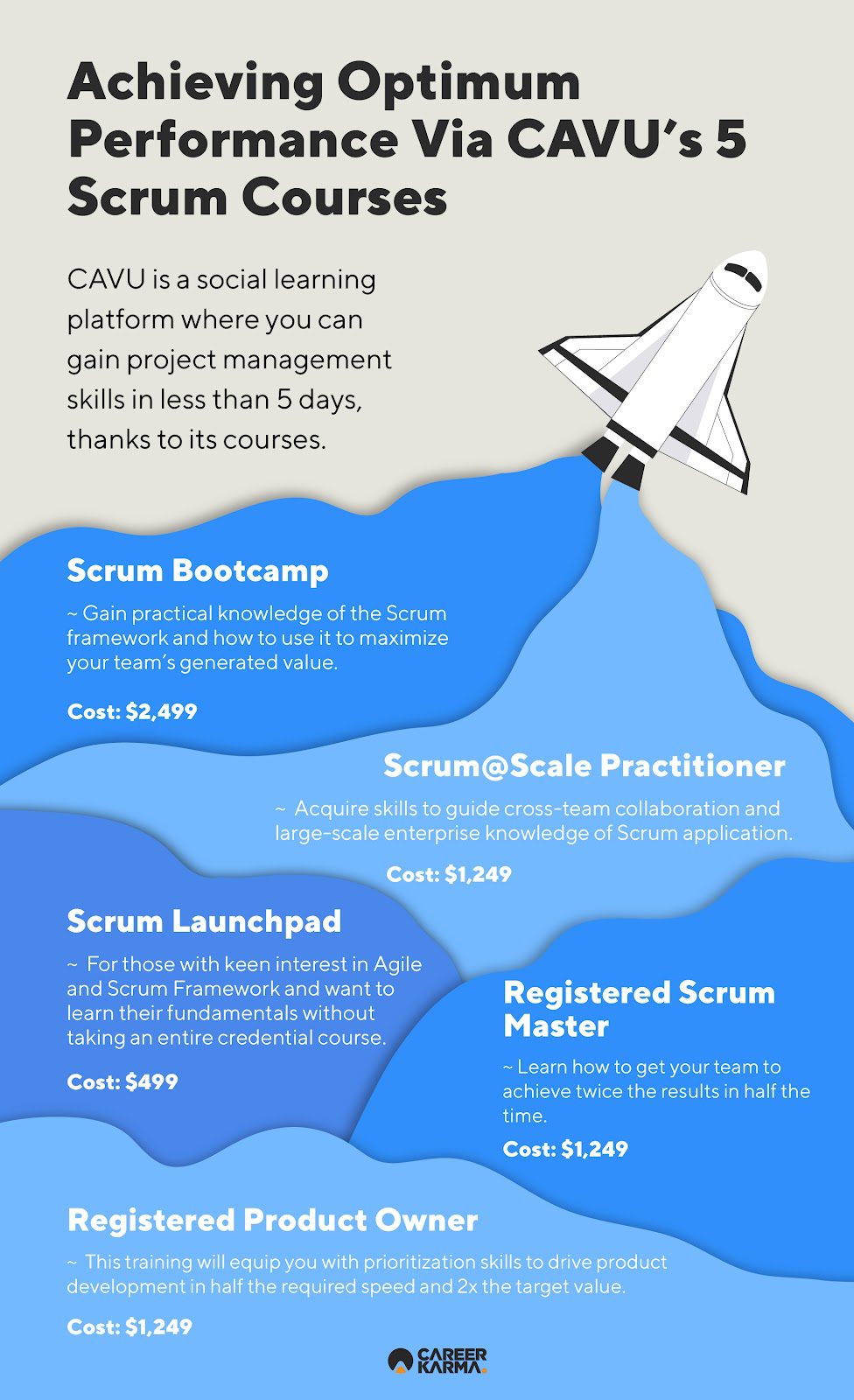 An infographic listing CAVU’s Scrum training courses