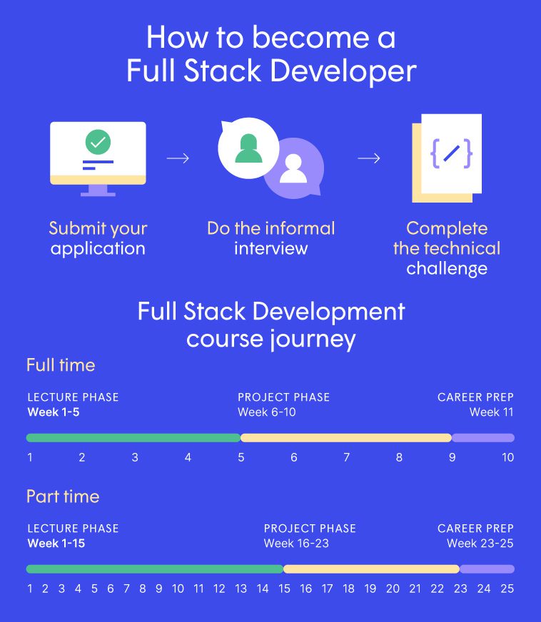 An infographic showing the full stack web development course journey at CodeOp