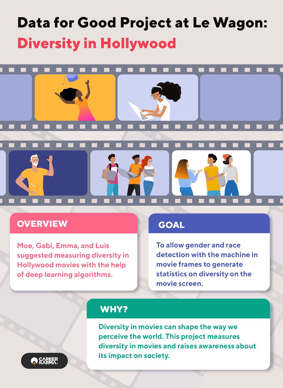 An infographic spotlighting a Le Wagon data science student project