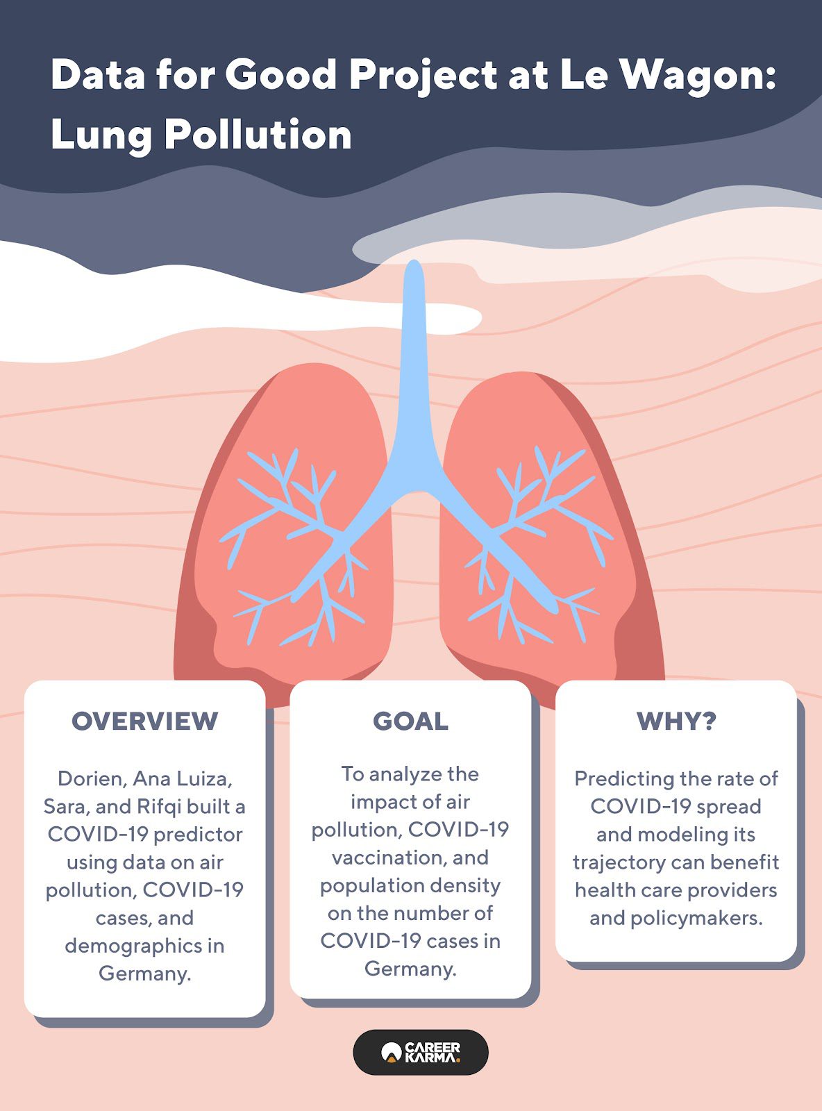 An infographic spotlighting a Le Wagon data science student project