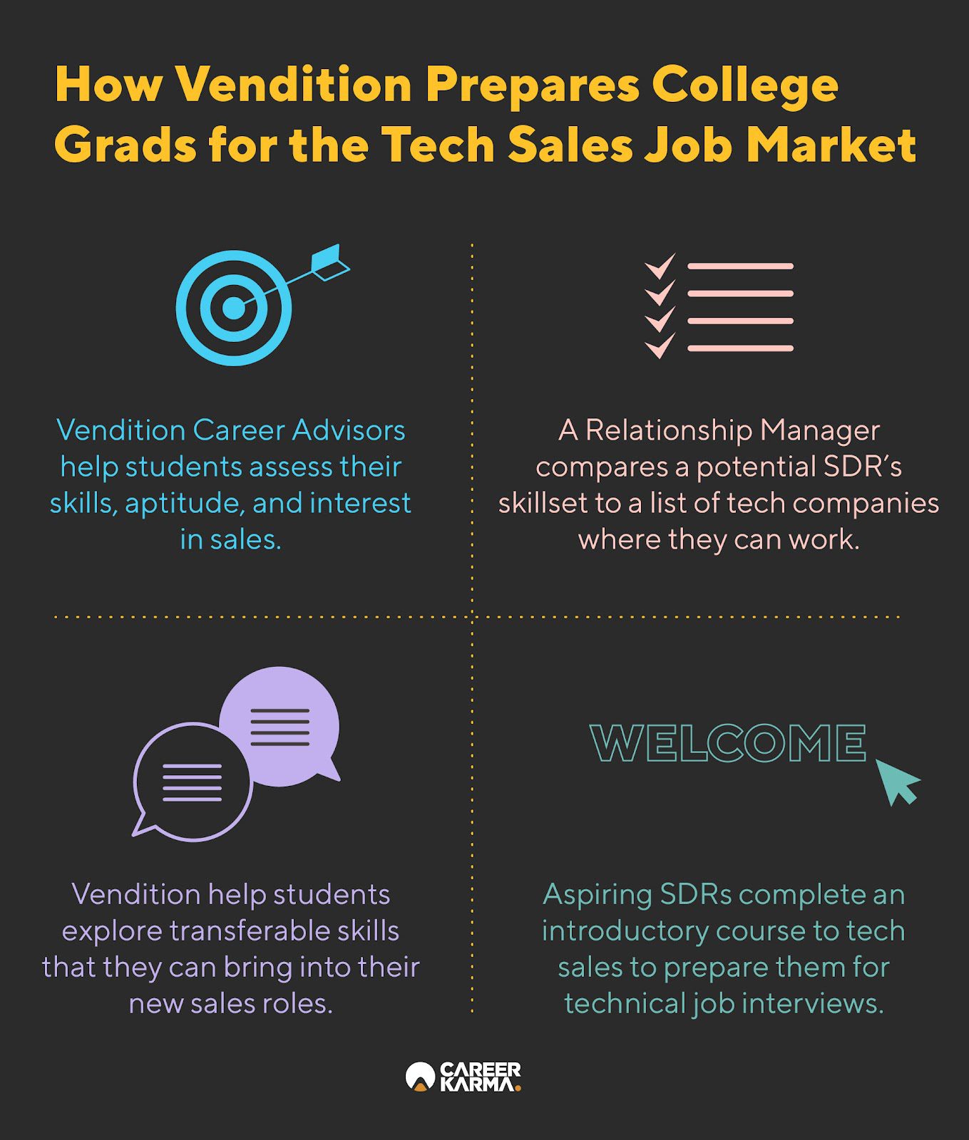 An infographic showing how Vendition prepares apprentices for the job market
