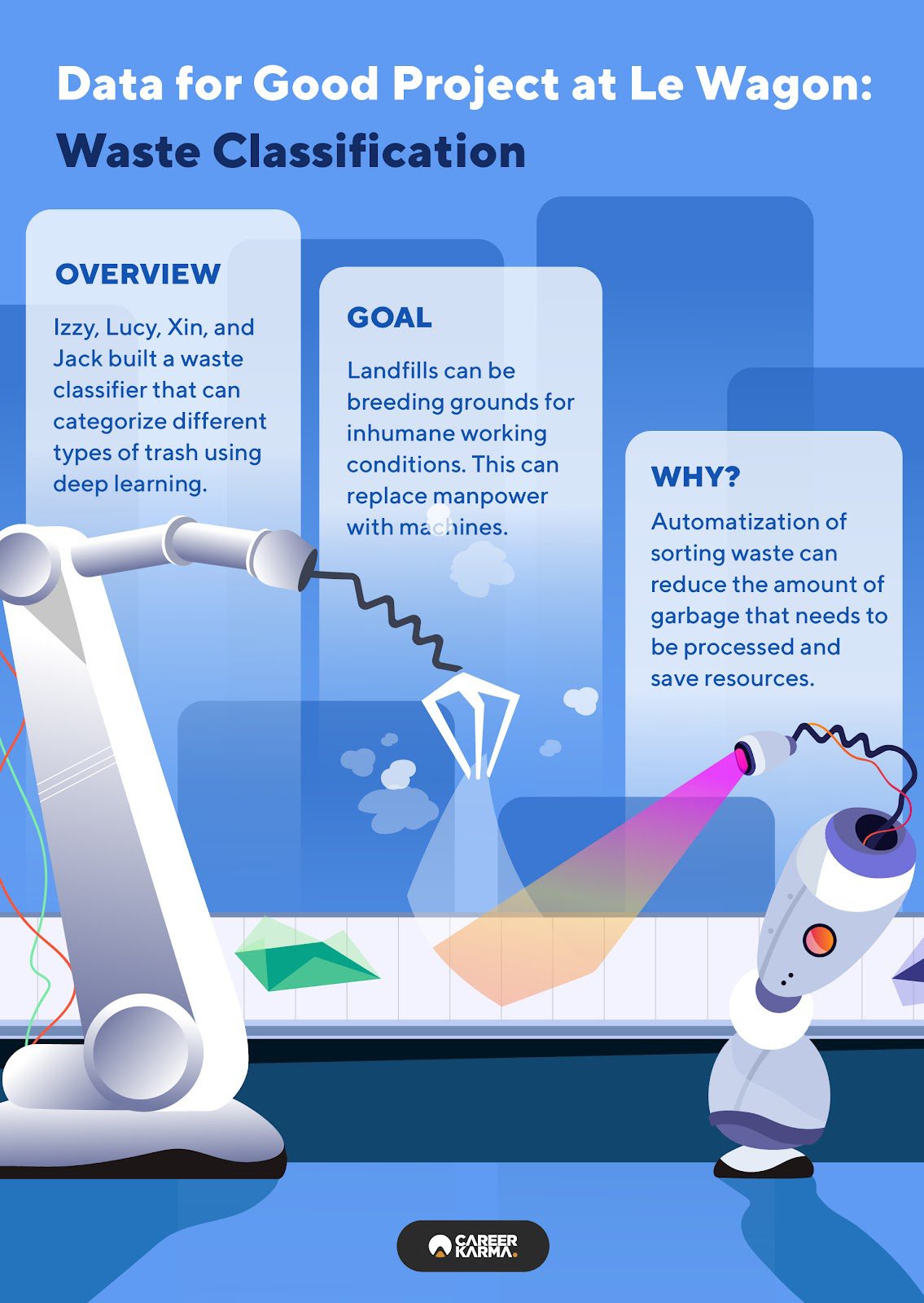 An infographic spotlighting a Le Wagon data science student project