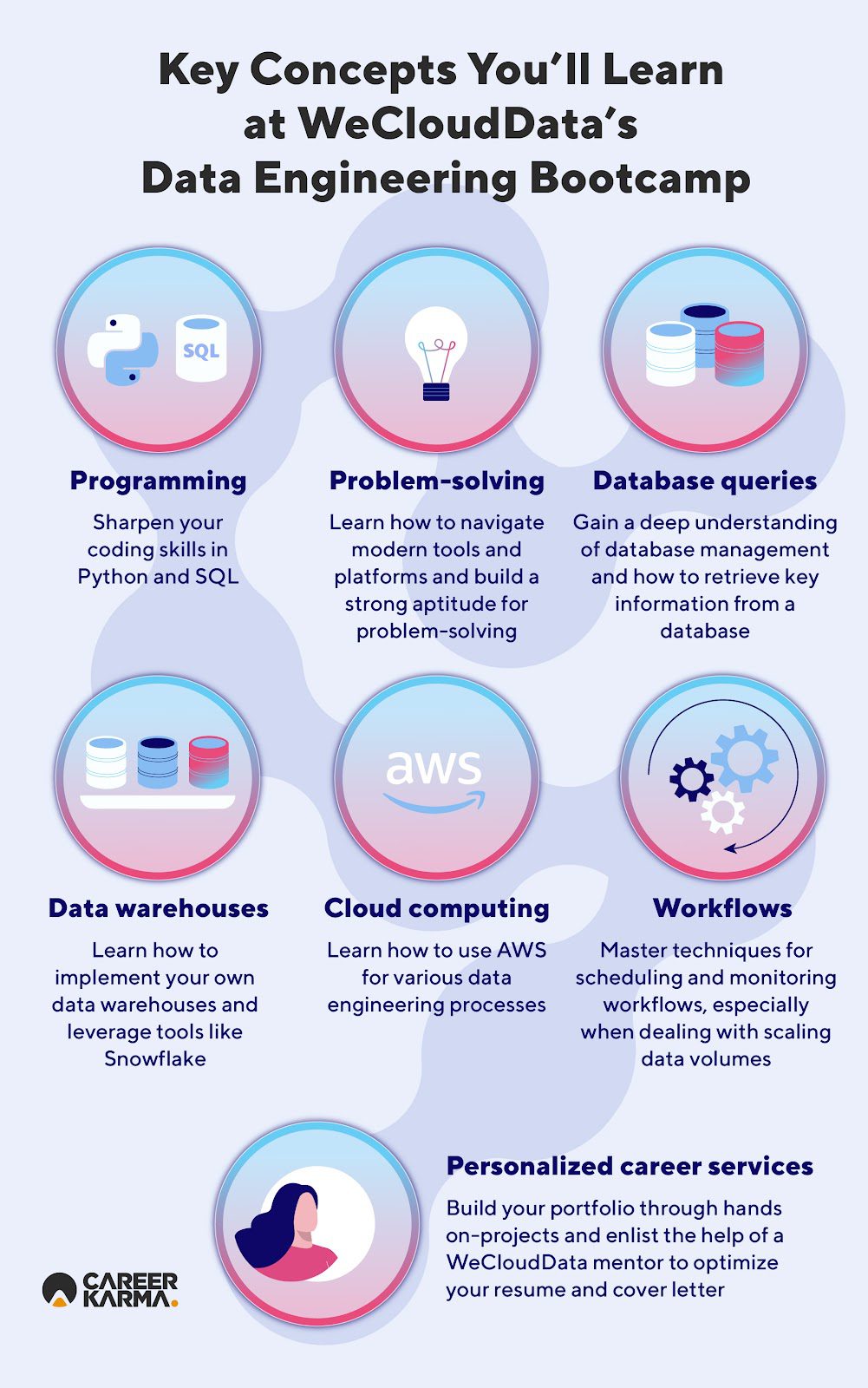 An infographic showing key concepts covered in WeCloudData’s Data Engineering program