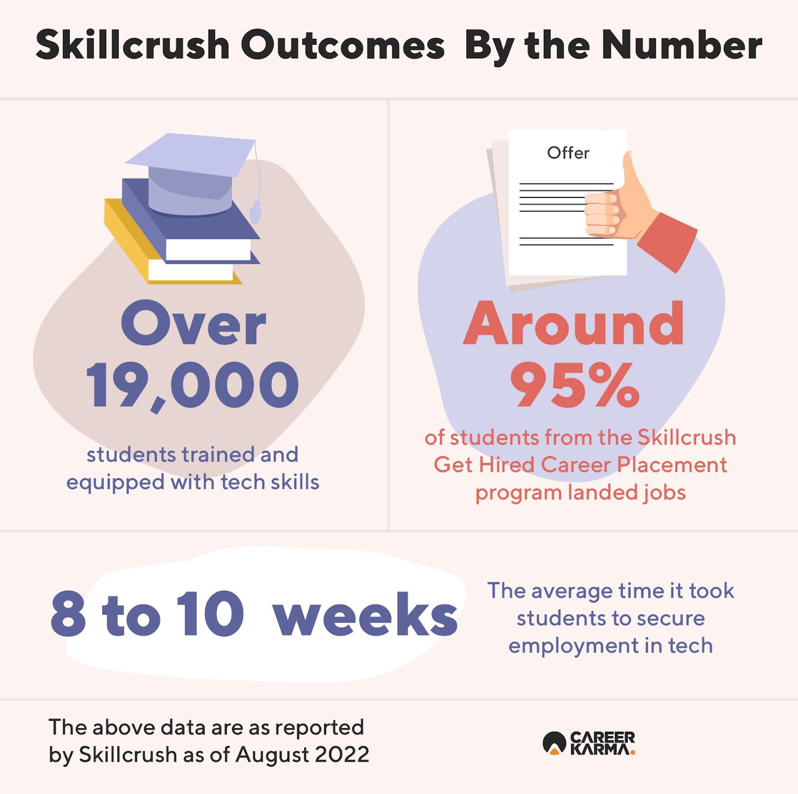 An infographic highlighting Skillcrush’s latest outcomes as of August 2022