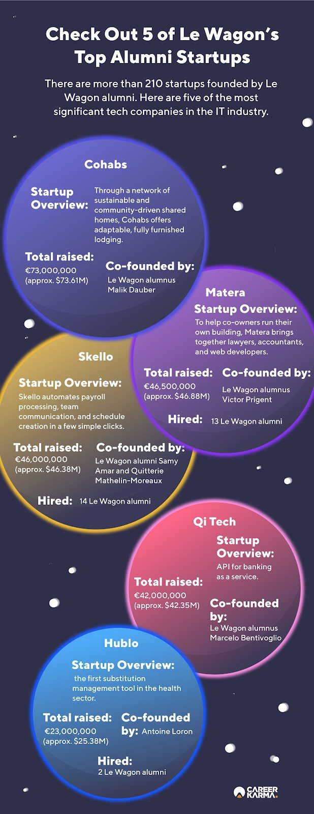 An infographic featuring five tech startups built by Le Wagon alumni
