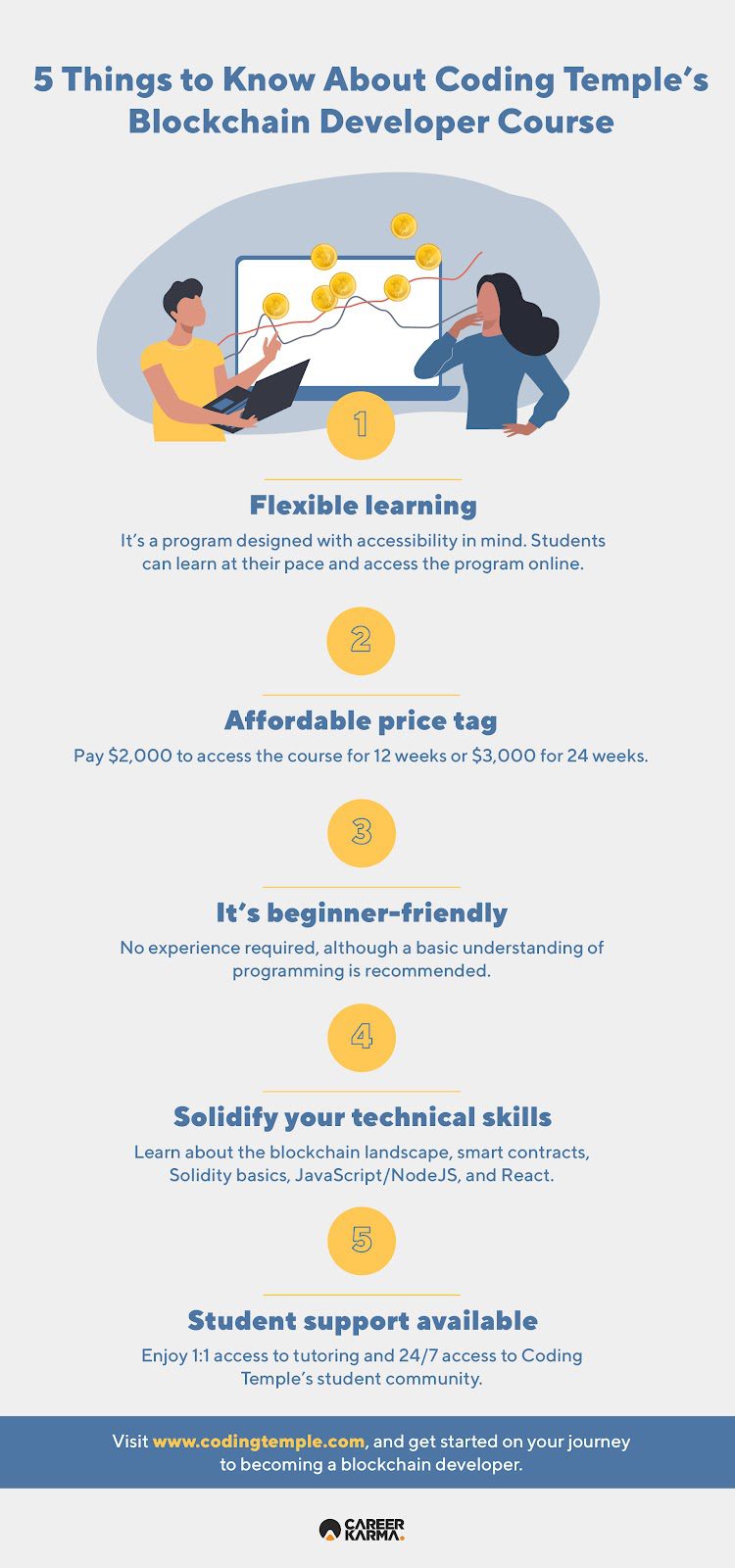 An infographic highlighting key features of Coding Temple’s Blockchain Developer course