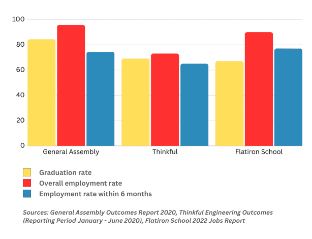 Student outcomes figures for General Assembly, Thinkful, and Flatiron School.