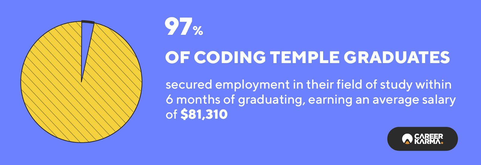 An infographic highlighting Coding Temple’s job placement rate