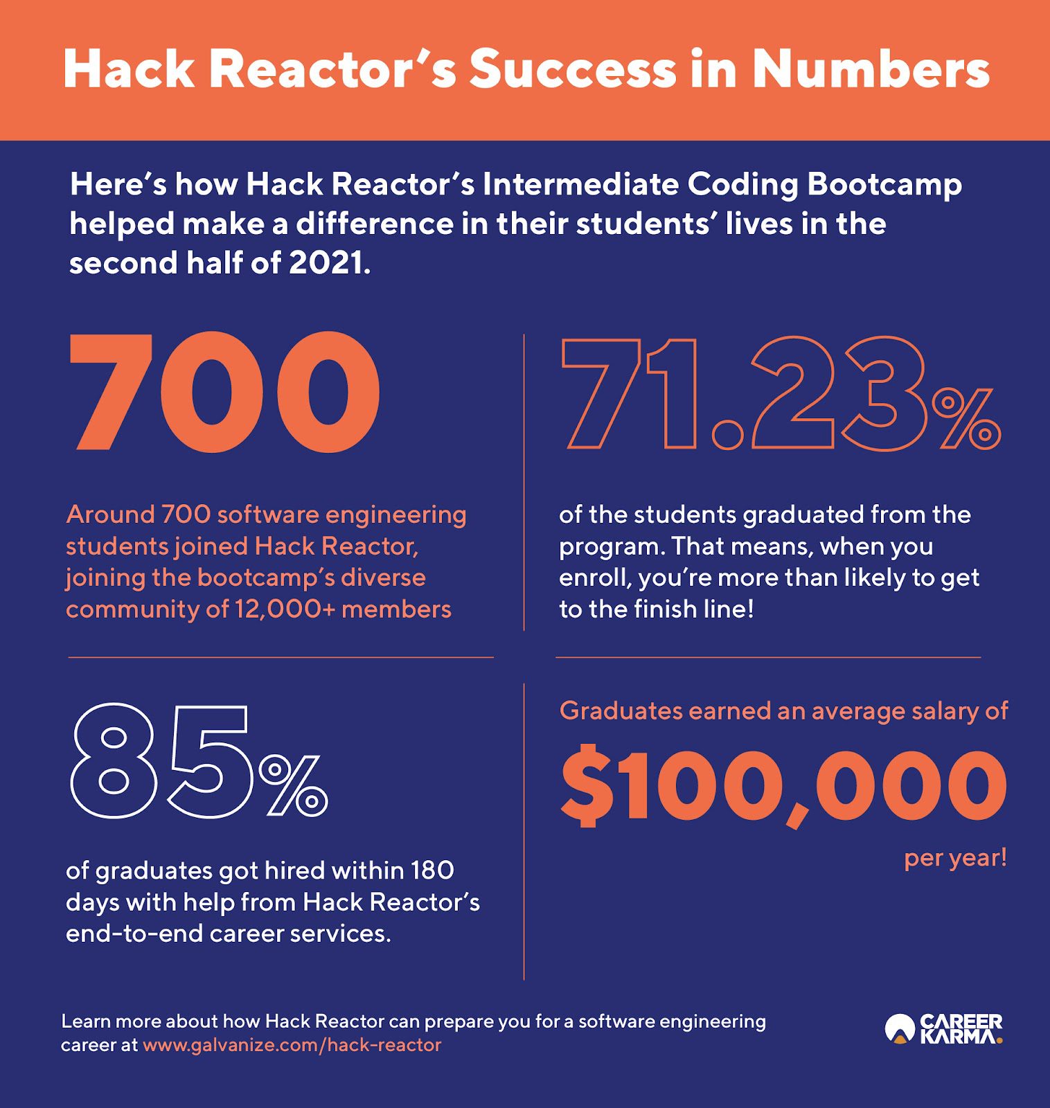 An infographic showing 2021 student outcomes from Hack Reactor’s Intermediate Coding Bootcamp