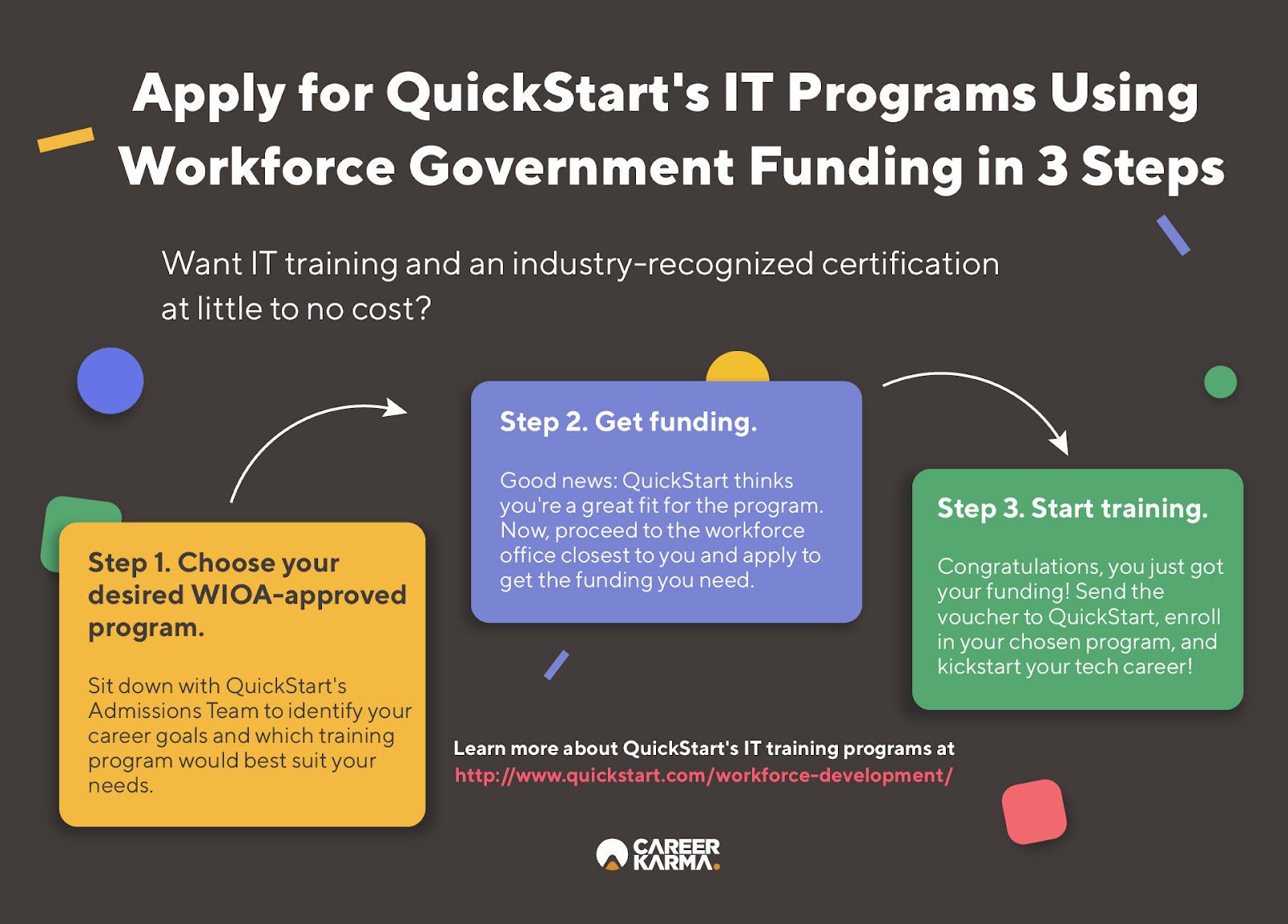 An infographic listing a step-by-step guide to applying for QuickStart’s Workforce Government Programs
