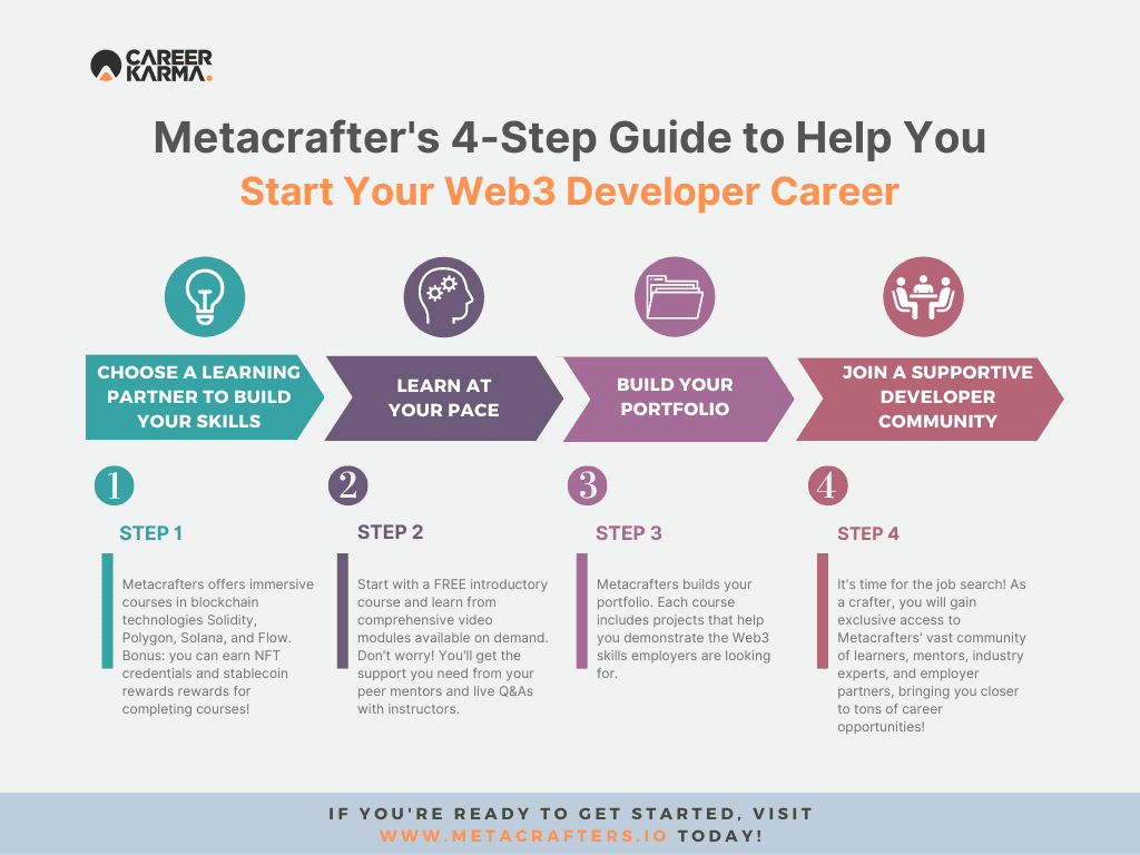 An infographic showing Metacrafters’ four-step guide to a Web3 developer career