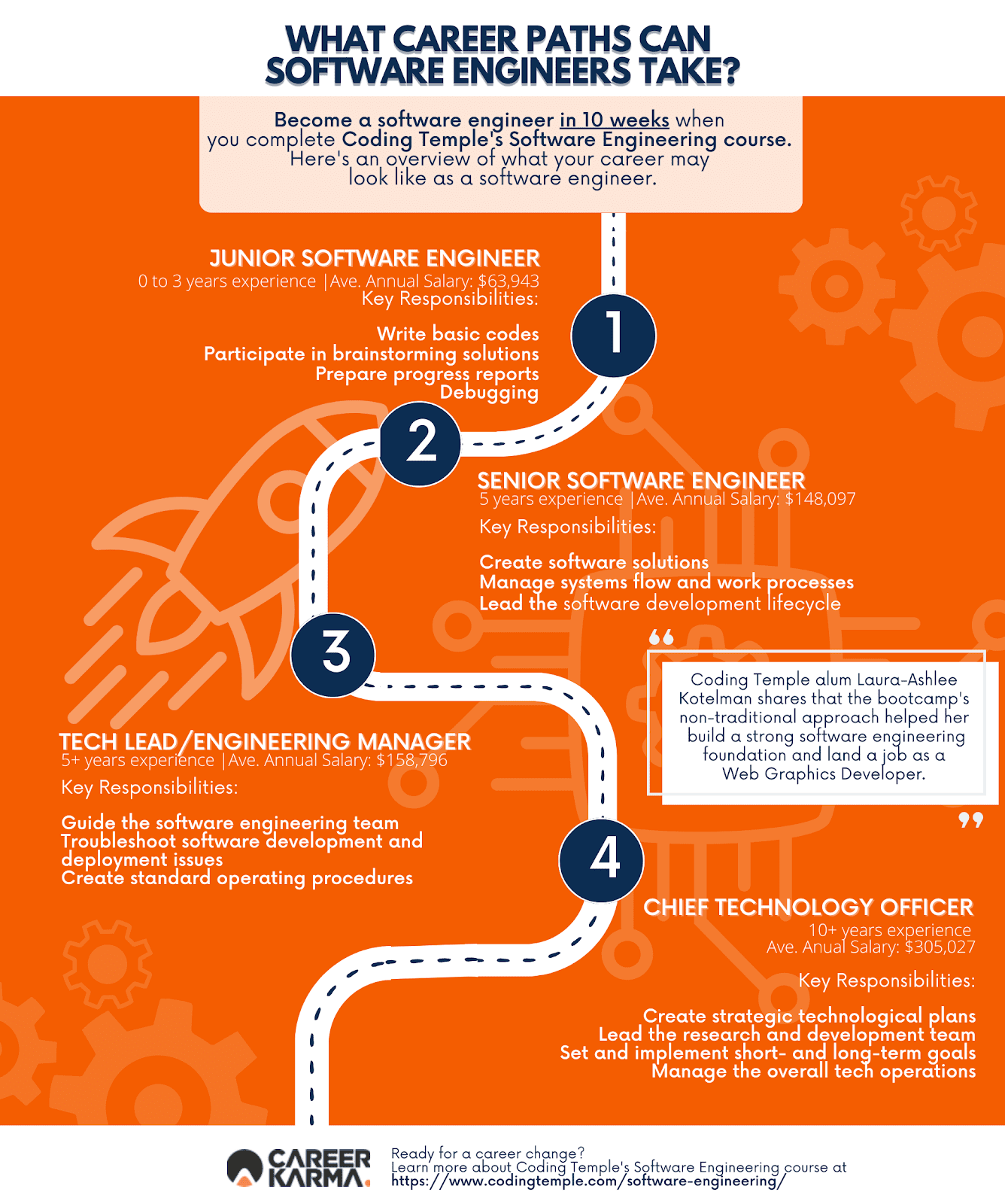 An infographic showing the typical career paths for software engineers