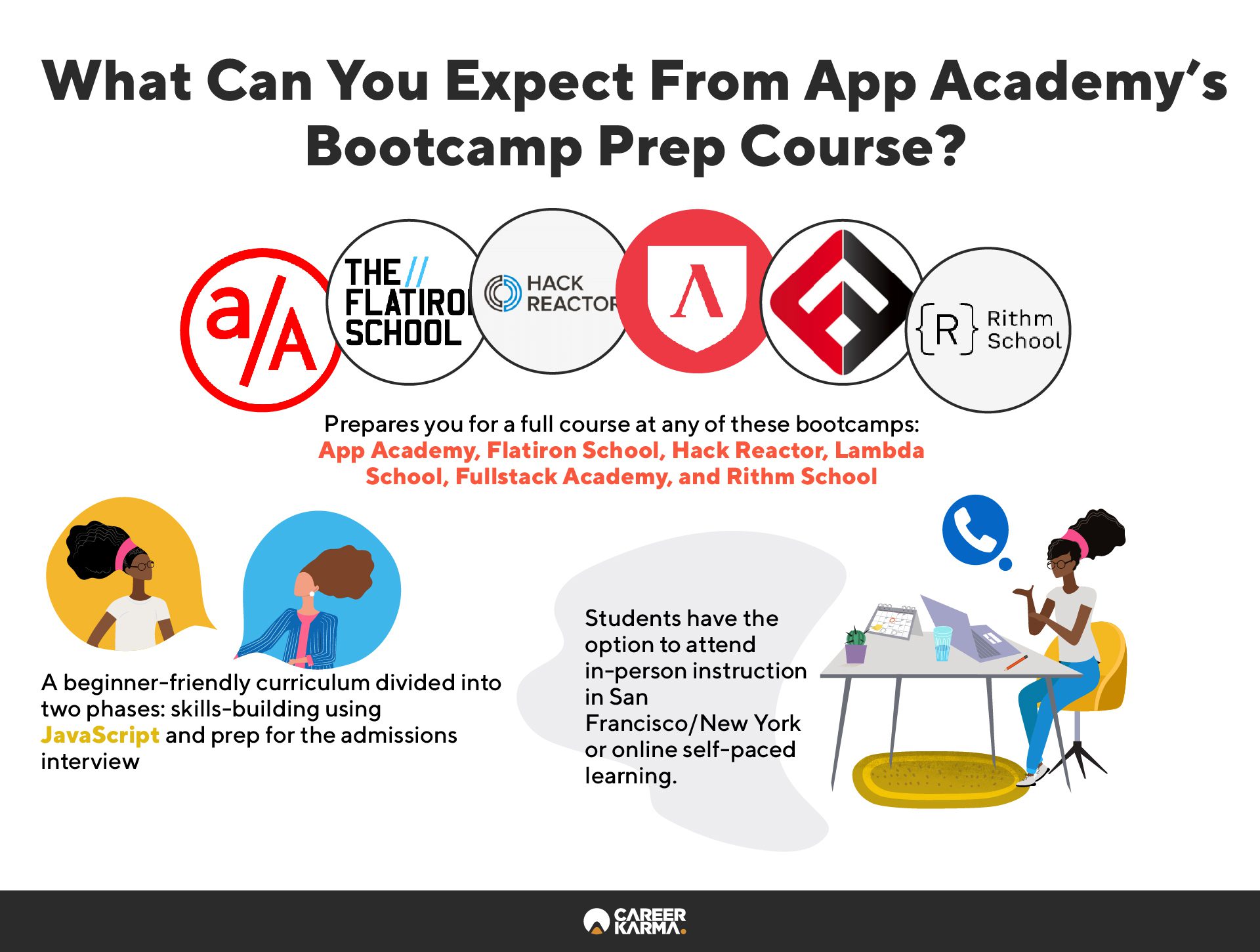 Infographic covering App Academy’s prep course