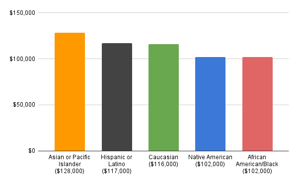 Google salary by ethnicity