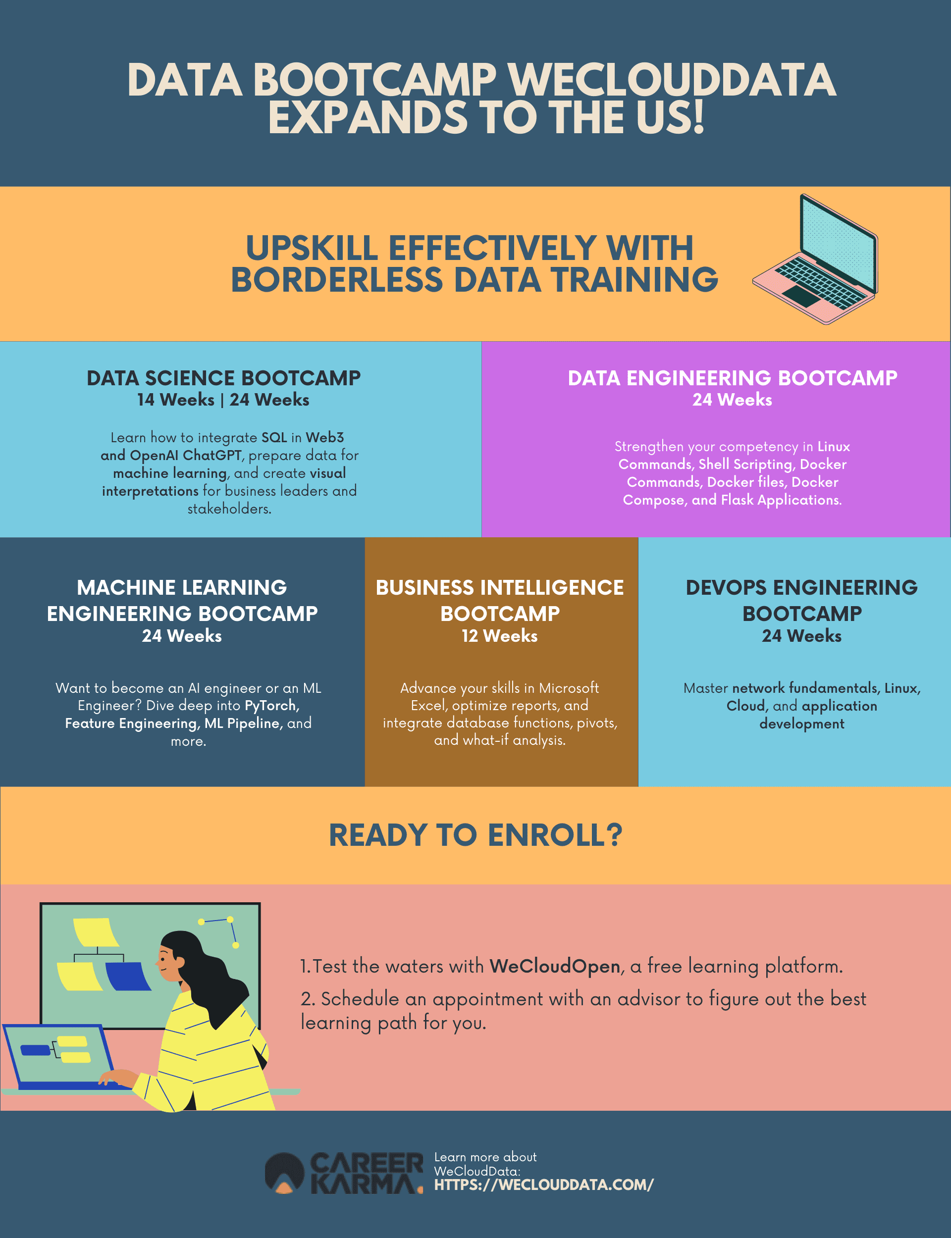 An infographic of WeCloudData bootcamps now available in the US